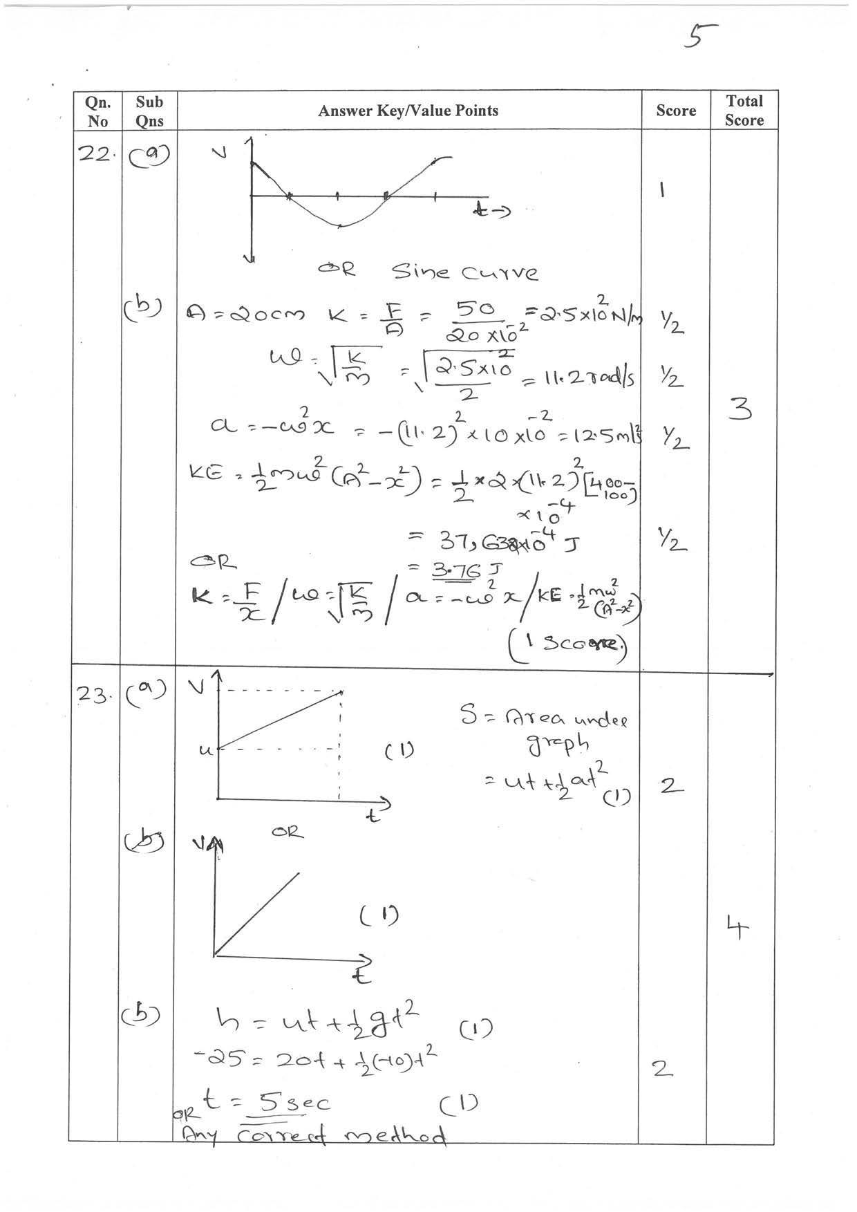 Kerala Plus One 2022 Physics Question & Answer Key - Page 5
