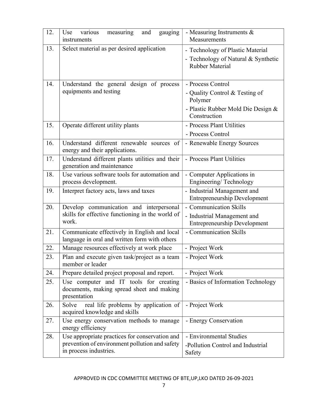 SYLLABUS FOR SEMESTER SYSTEM EFFECTIVE FROM (2021-2022) - CHEMICAL TECHNOLOGY (RUBBER AND PLASTIC) - Page 12