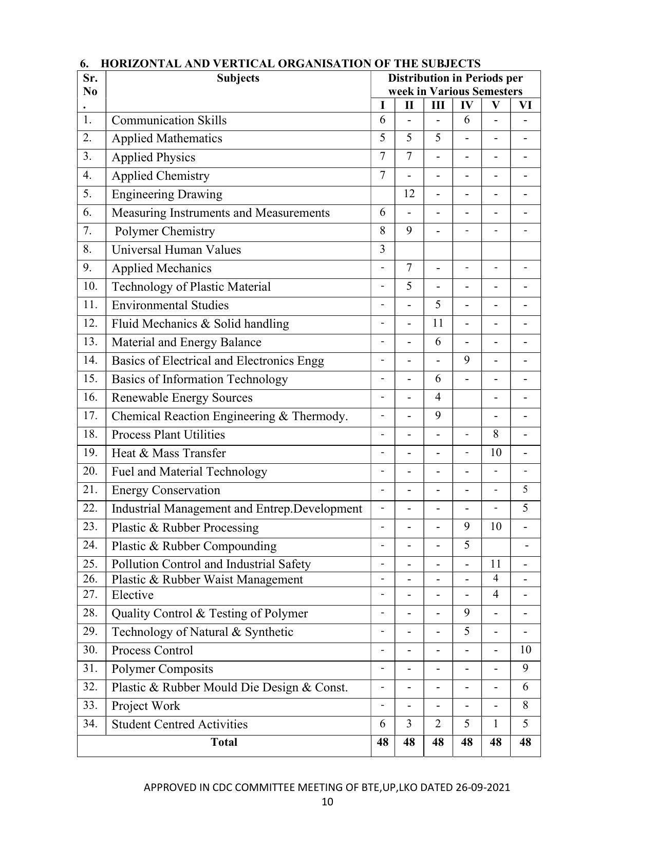 SYLLABUS FOR SEMESTER SYSTEM EFFECTIVE FROM (2021-2022) - CHEMICAL TECHNOLOGY (RUBBER AND PLASTIC) - Page 15