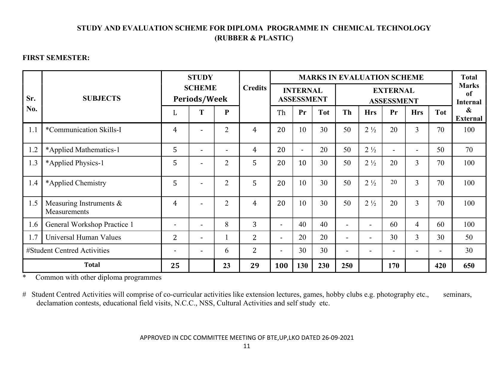 SYLLABUS FOR SEMESTER SYSTEM EFFECTIVE FROM (2021-2022) - CHEMICAL TECHNOLOGY (RUBBER AND PLASTIC) - Page 16