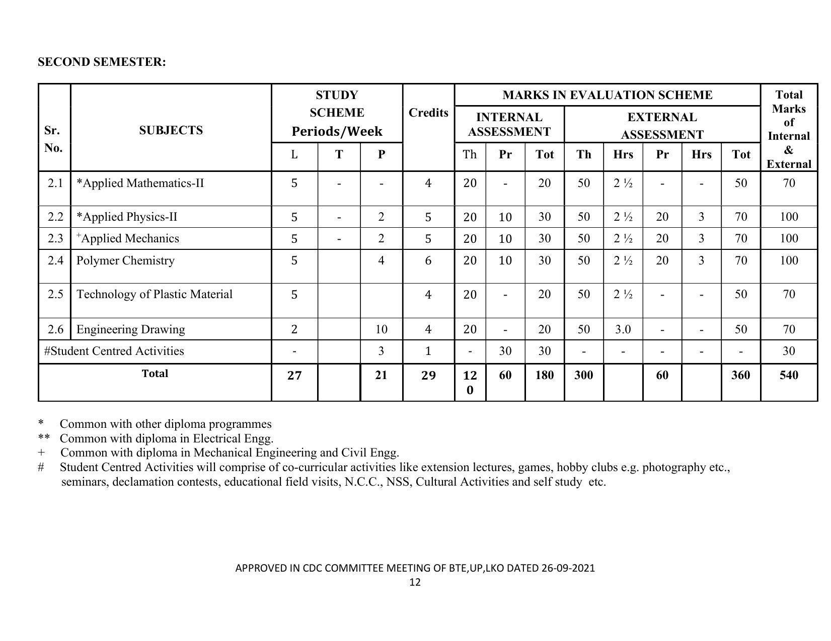 SYLLABUS FOR SEMESTER SYSTEM EFFECTIVE FROM (2021-2022) - CHEMICAL TECHNOLOGY (RUBBER AND PLASTIC) - Page 17