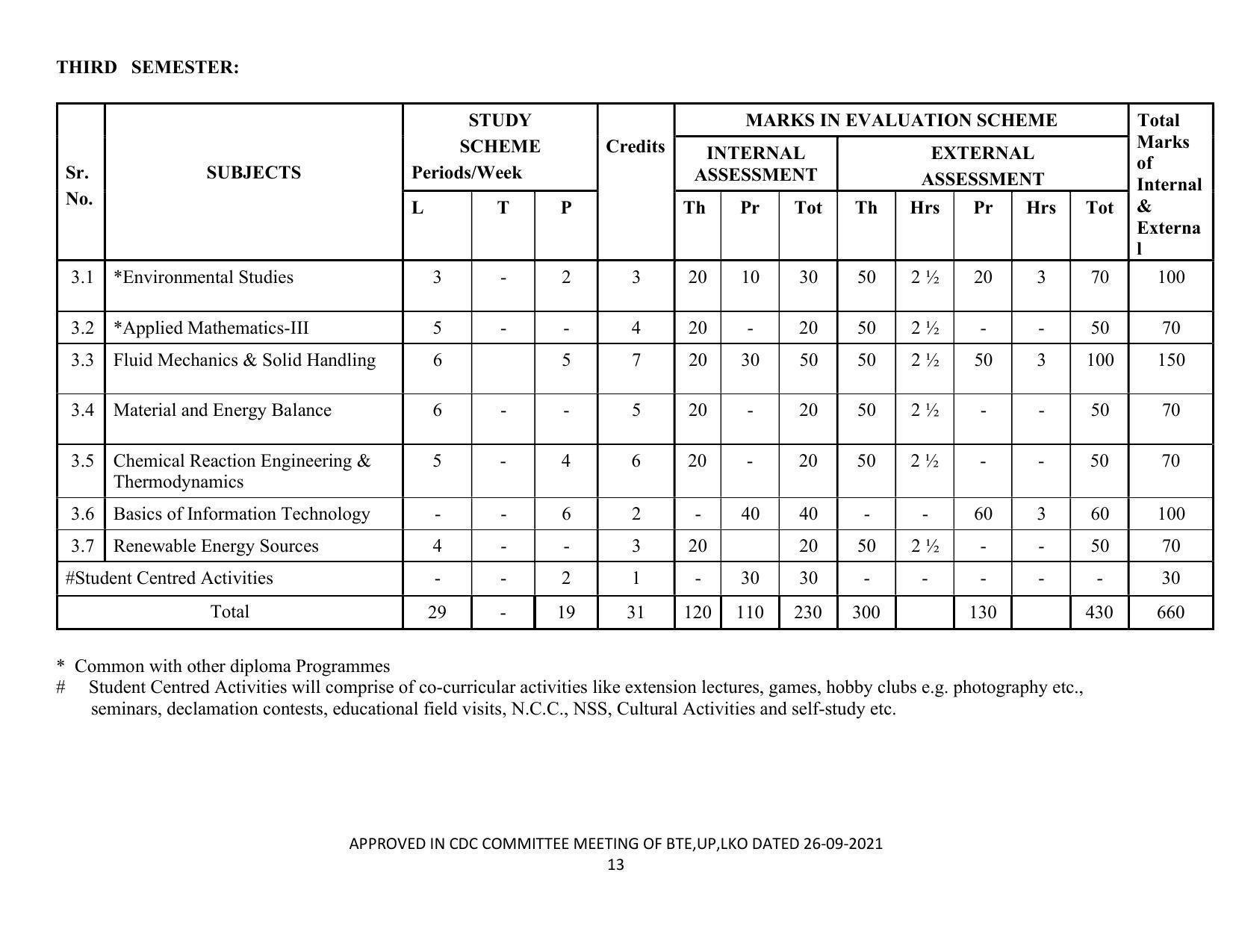 SYLLABUS FOR SEMESTER SYSTEM EFFECTIVE FROM (2021-2022) - CHEMICAL TECHNOLOGY (RUBBER AND PLASTIC) - Page 18
