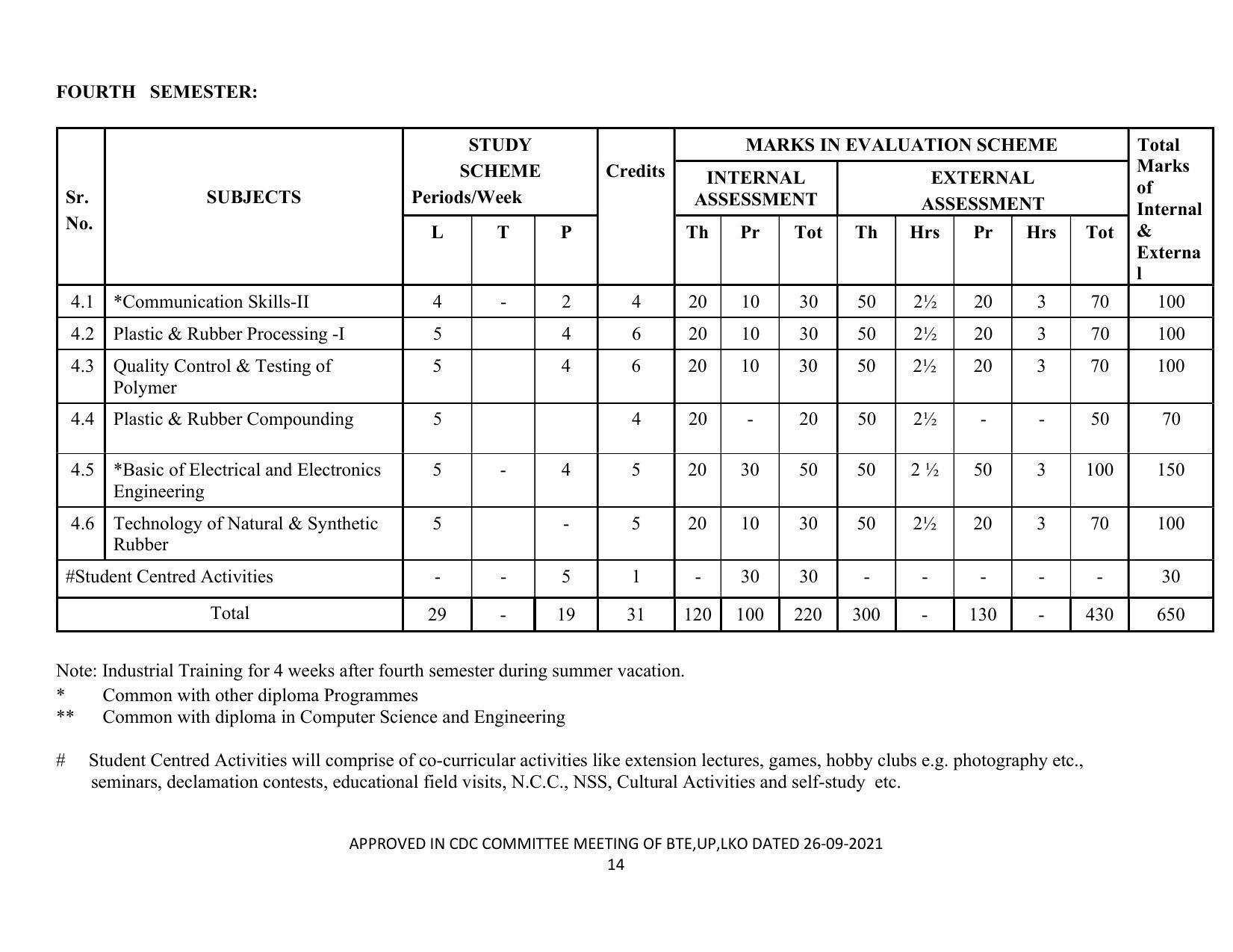 SYLLABUS FOR SEMESTER SYSTEM EFFECTIVE FROM (2021-2022) - CHEMICAL TECHNOLOGY (RUBBER AND PLASTIC) - Page 19