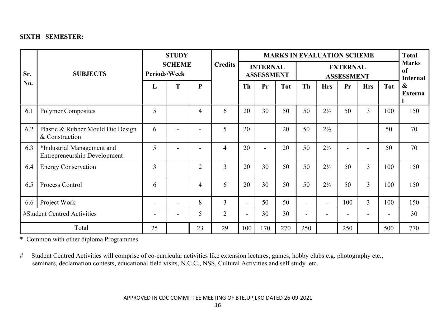 SYLLABUS FOR SEMESTER SYSTEM EFFECTIVE FROM (2021-2022) - CHEMICAL TECHNOLOGY (RUBBER AND PLASTIC) - Page 21