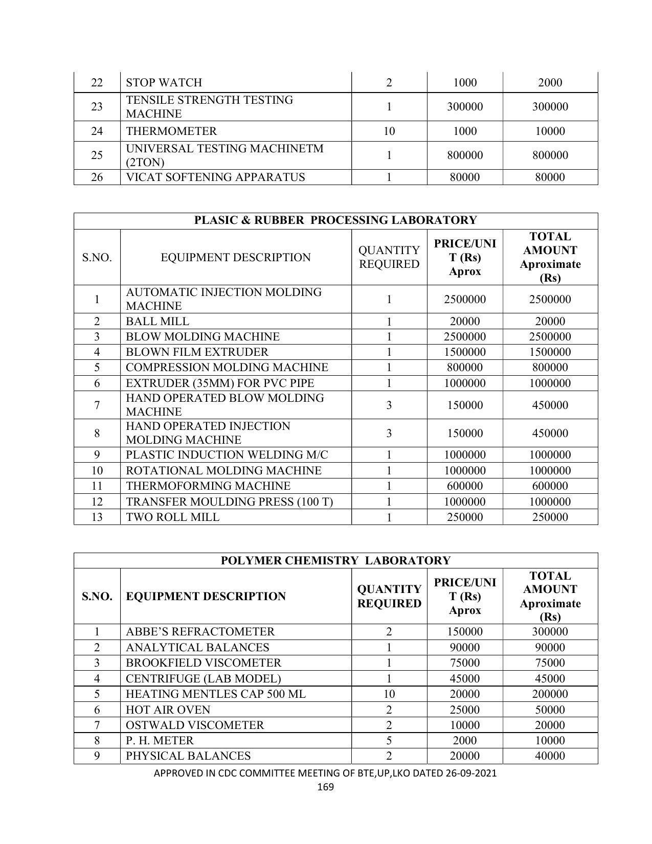 SYLLABUS FOR SEMESTER SYSTEM EFFECTIVE FROM (2021-2022) - CHEMICAL TECHNOLOGY (RUBBER AND PLASTIC) - Page 174