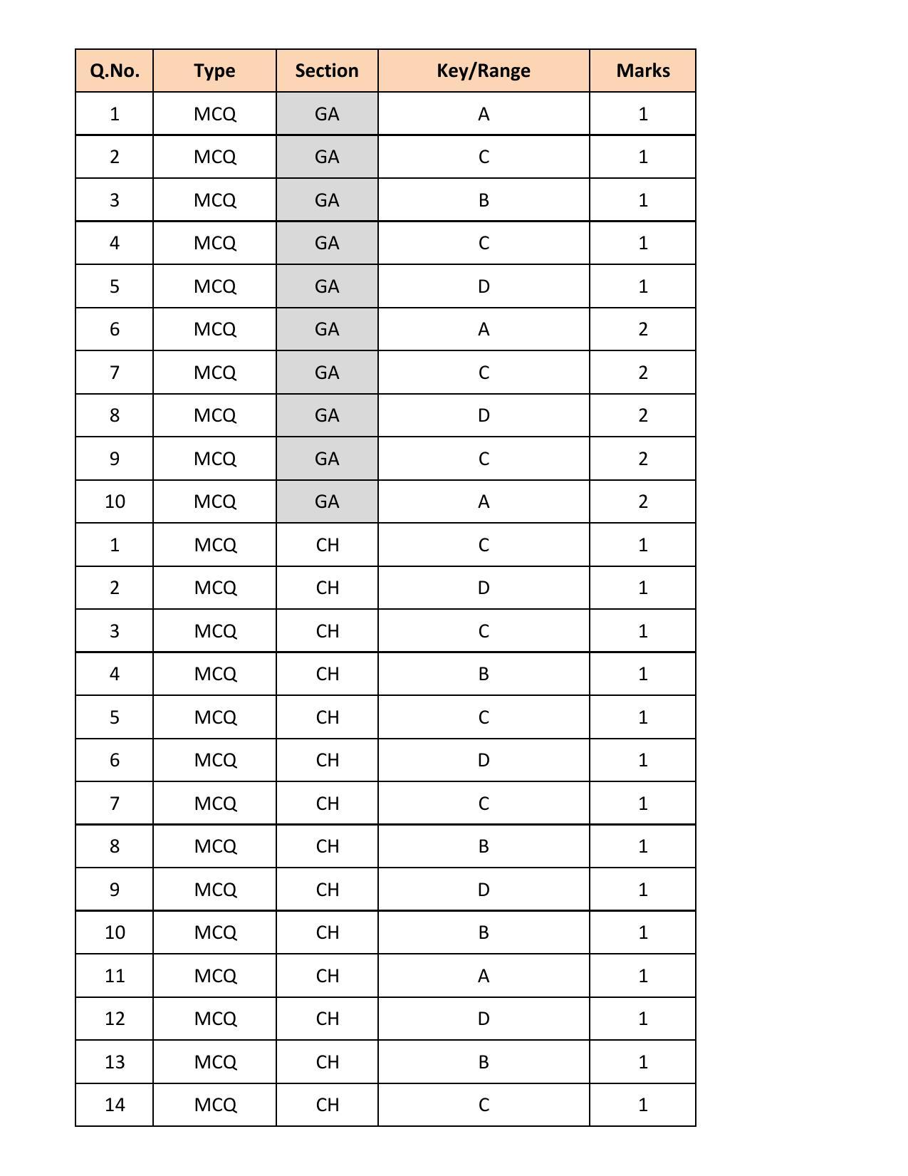 GATE 2018 Chemical Engineering (CH) Question Paper with Answer Key - Page 20