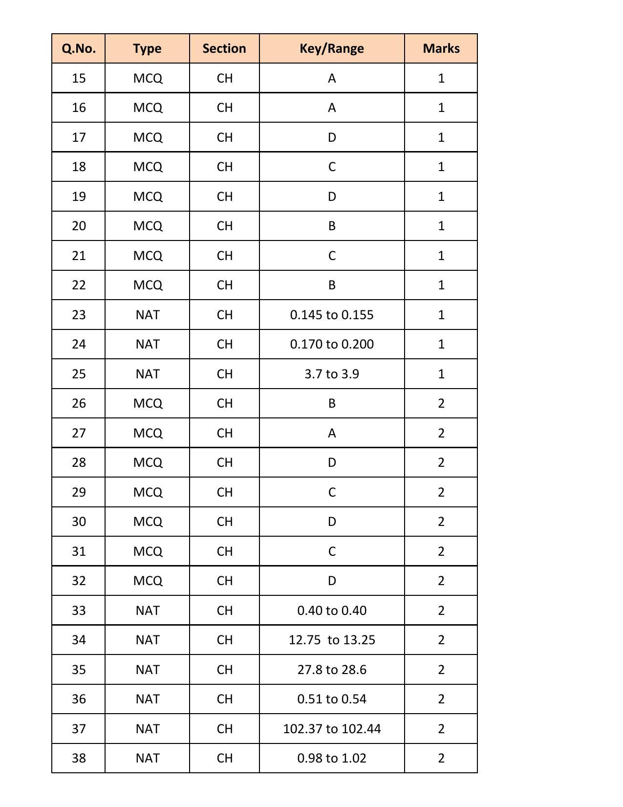 GATE 2018 Chemical Engineering (CH) Question Paper with Answer Key - Page 21