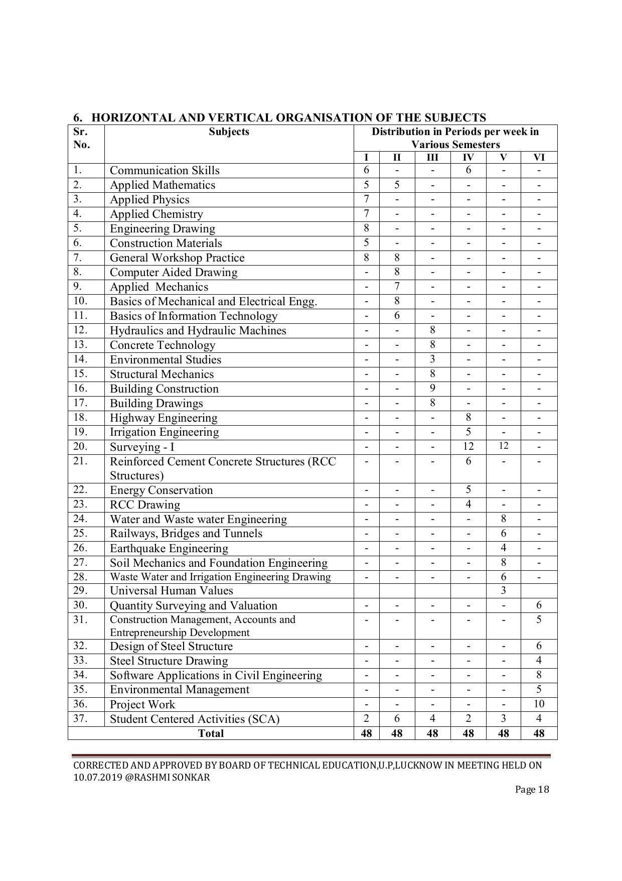 EFFECTIVE FROM JULY 2019-20 - SIX SEMESTER DIPLOMA COURSE IN CIVIL ENGINEERING (ENVIR. POLL. &CON) - Page 18