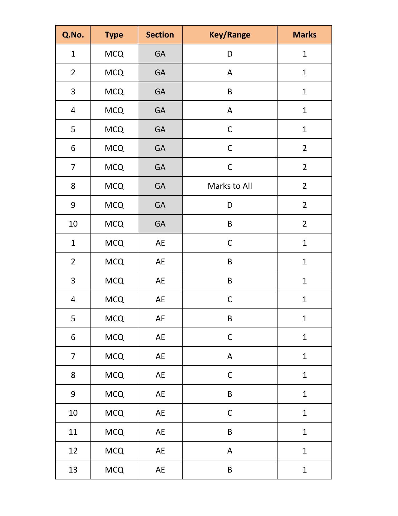GATE 2018 Aerospace Engineering (AE) Question Paper with Answer Key - Page 13
