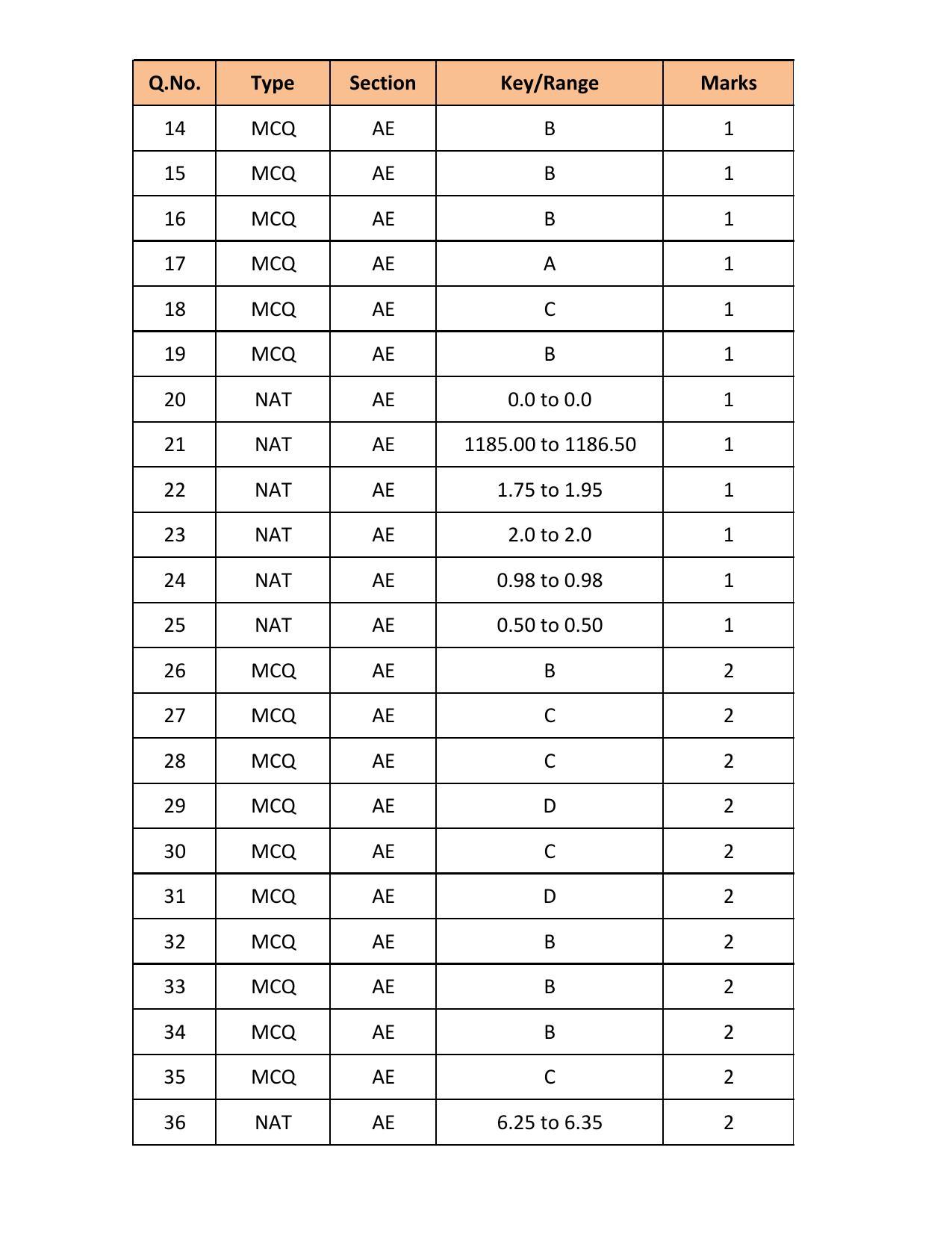 GATE 2018 Aerospace Engineering (AE) Question Paper with Answer Key - Page 14