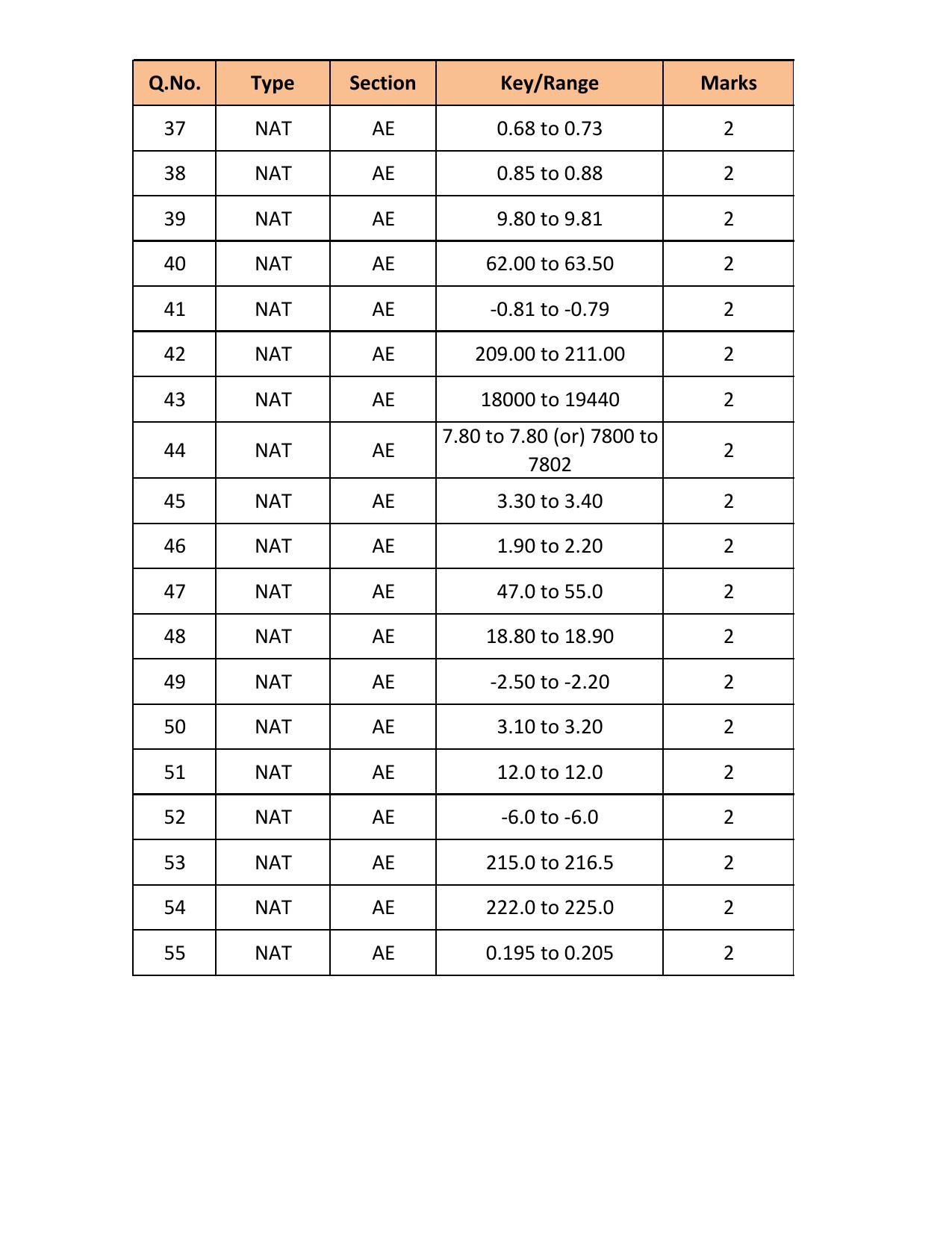 GATE 2018 Aerospace Engineering (AE) Question Paper with Answer Key - Page 15