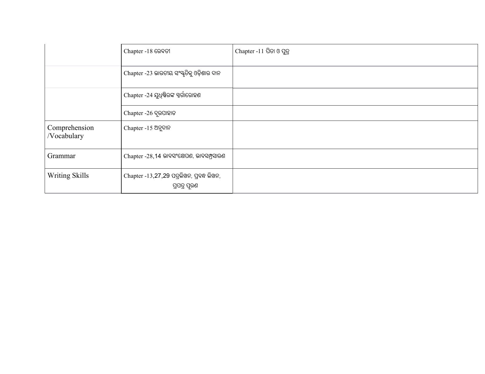 NIOS Class 10 Odia Syllabus - Page 2