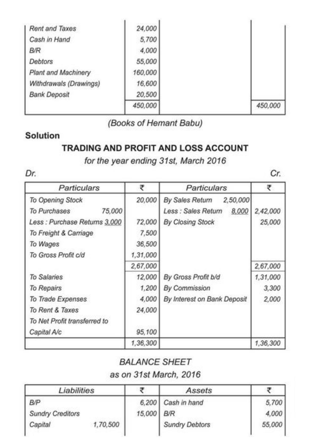 Class 11 Notes, Question & Practice Paper - Accountancy (Topic 9 : Financial Statement of Sole Proprietorship) - Page 18