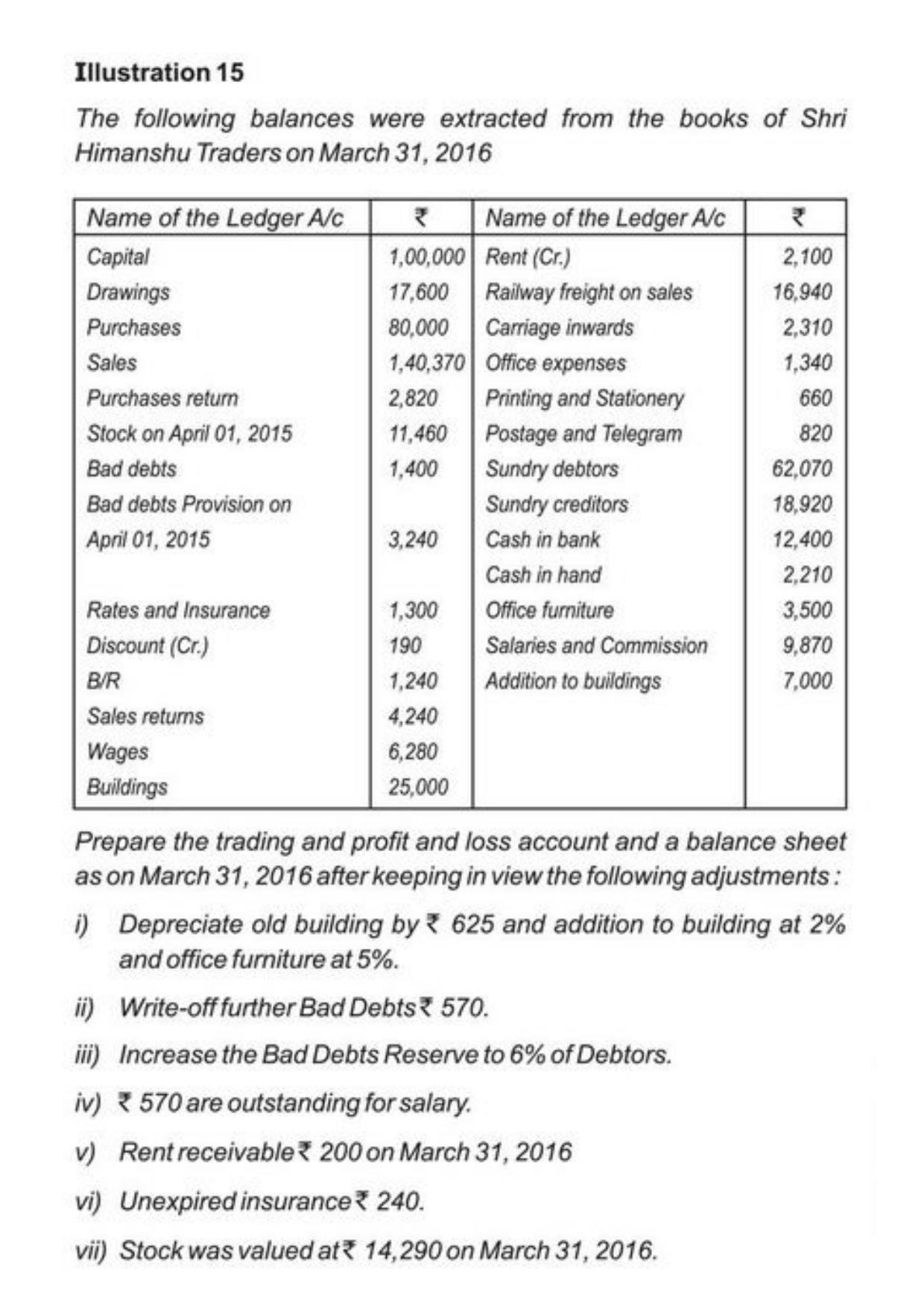 Class 11 Notes, Question & Practice Paper - Accountancy (Topic 9 : Financial Statement of Sole Proprietorship) - Page 26