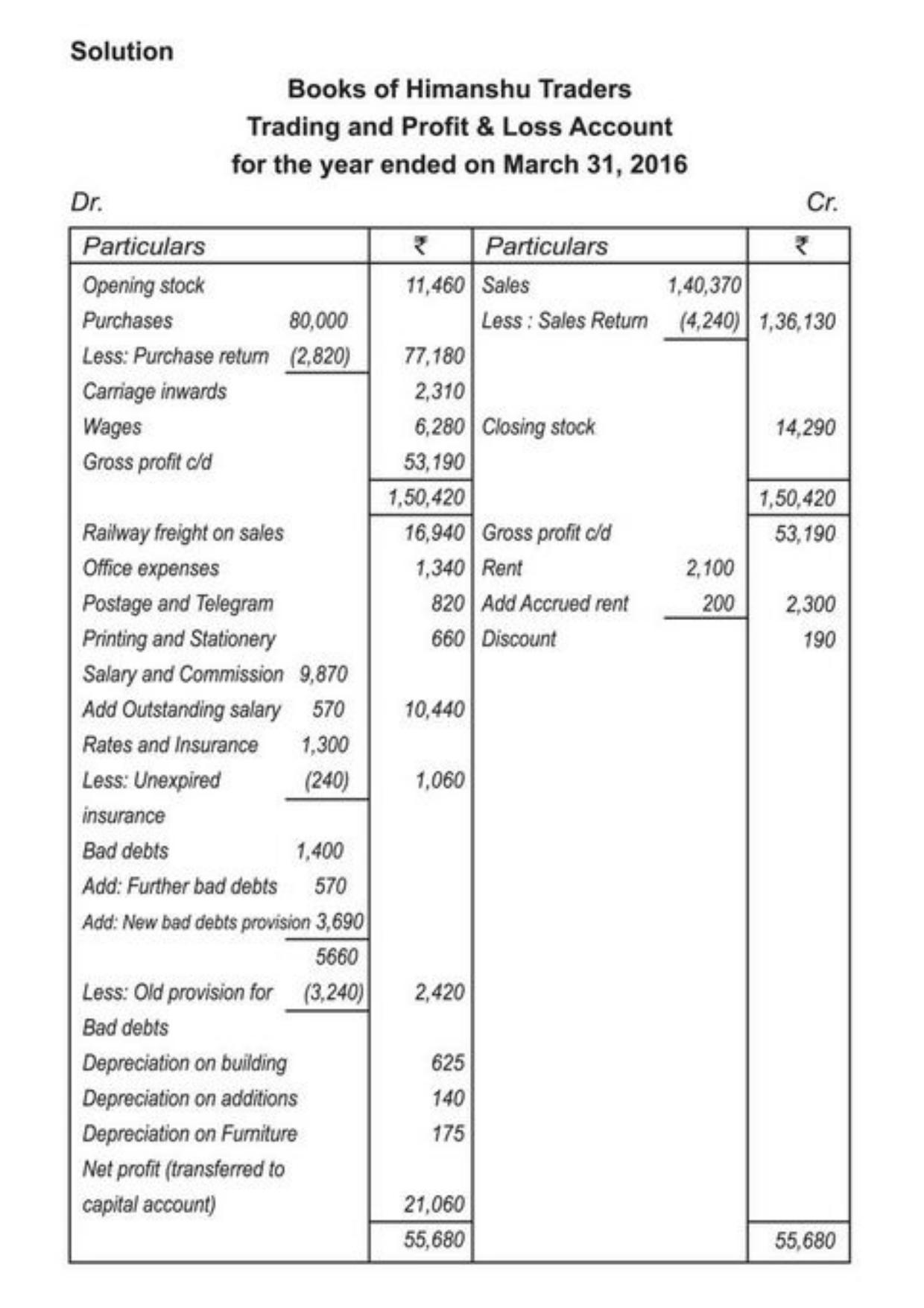Class 11 Notes, Question & Practice Paper - Accountancy (Topic 9 : Financial Statement of Sole Proprietorship) - Page 27