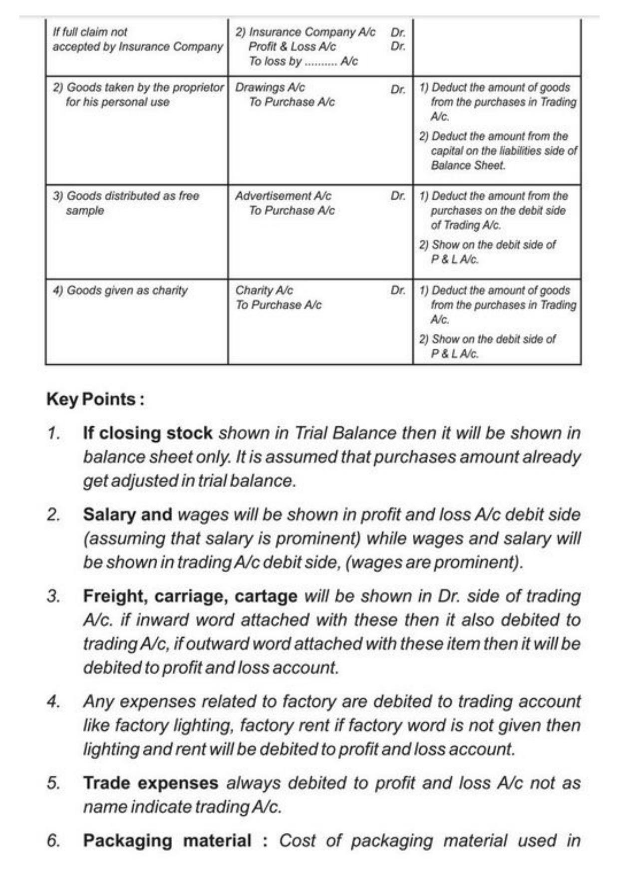 Class 11 Notes, Question & Practice Paper - Accountancy (Topic 9 : Financial Statement of Sole Proprietorship) - Page 30