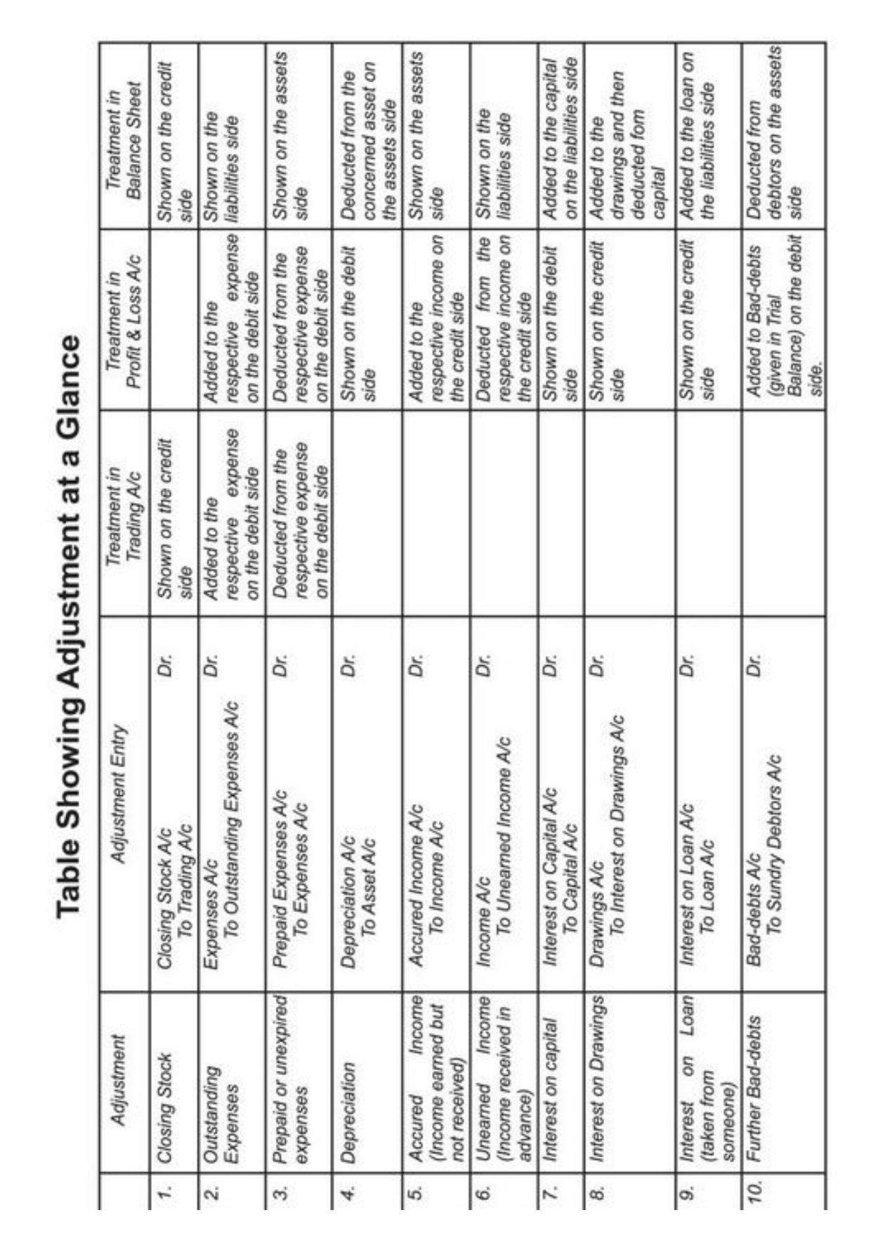 Class 11 Notes, Question & Practice Paper - Accountancy (Topic 9 : Financial Statement of Sole Proprietorship) - Page 32