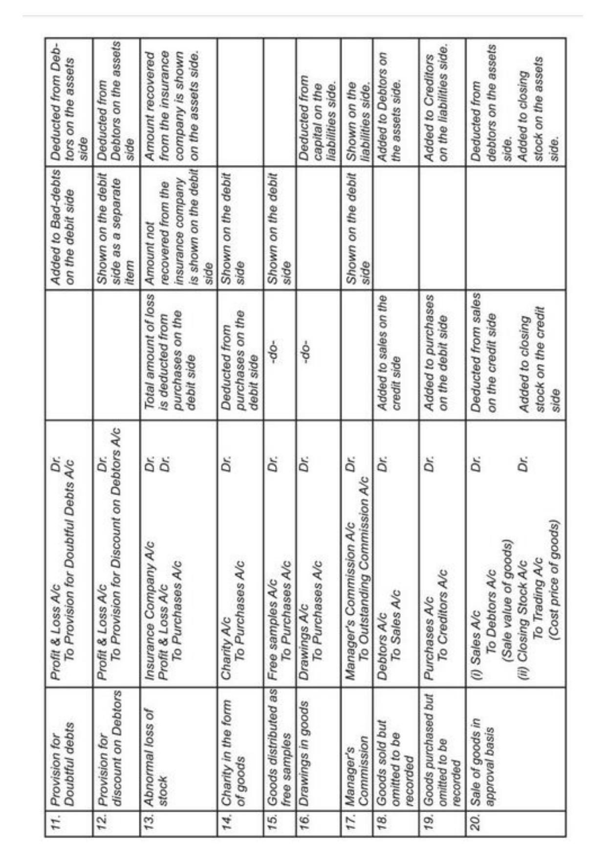 Class 11 Notes, Question & Practice Paper - Accountancy (Topic 9 : Financial Statement of Sole Proprietorship) - Page 33