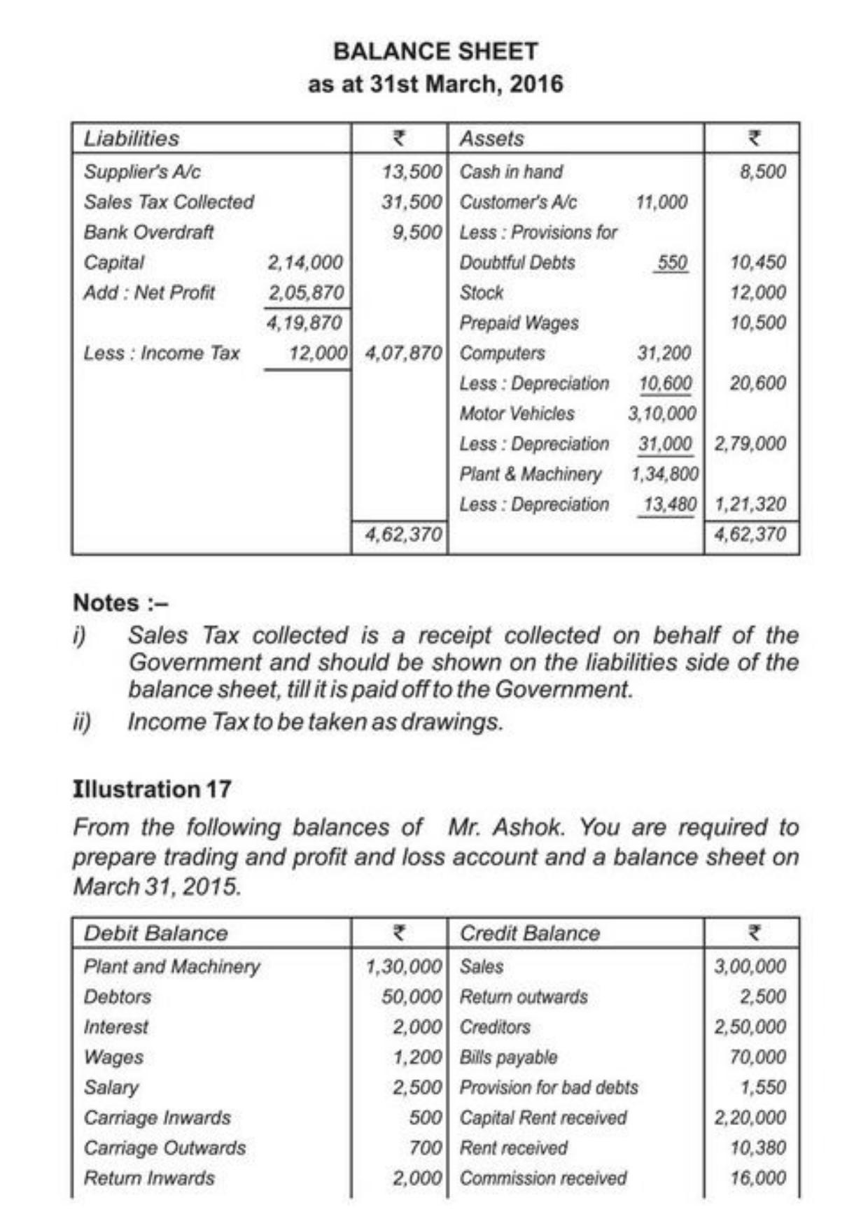 Class 11 Notes, Question & Practice Paper - Accountancy (Topic 9 : Financial Statement of Sole Proprietorship) - Page 36