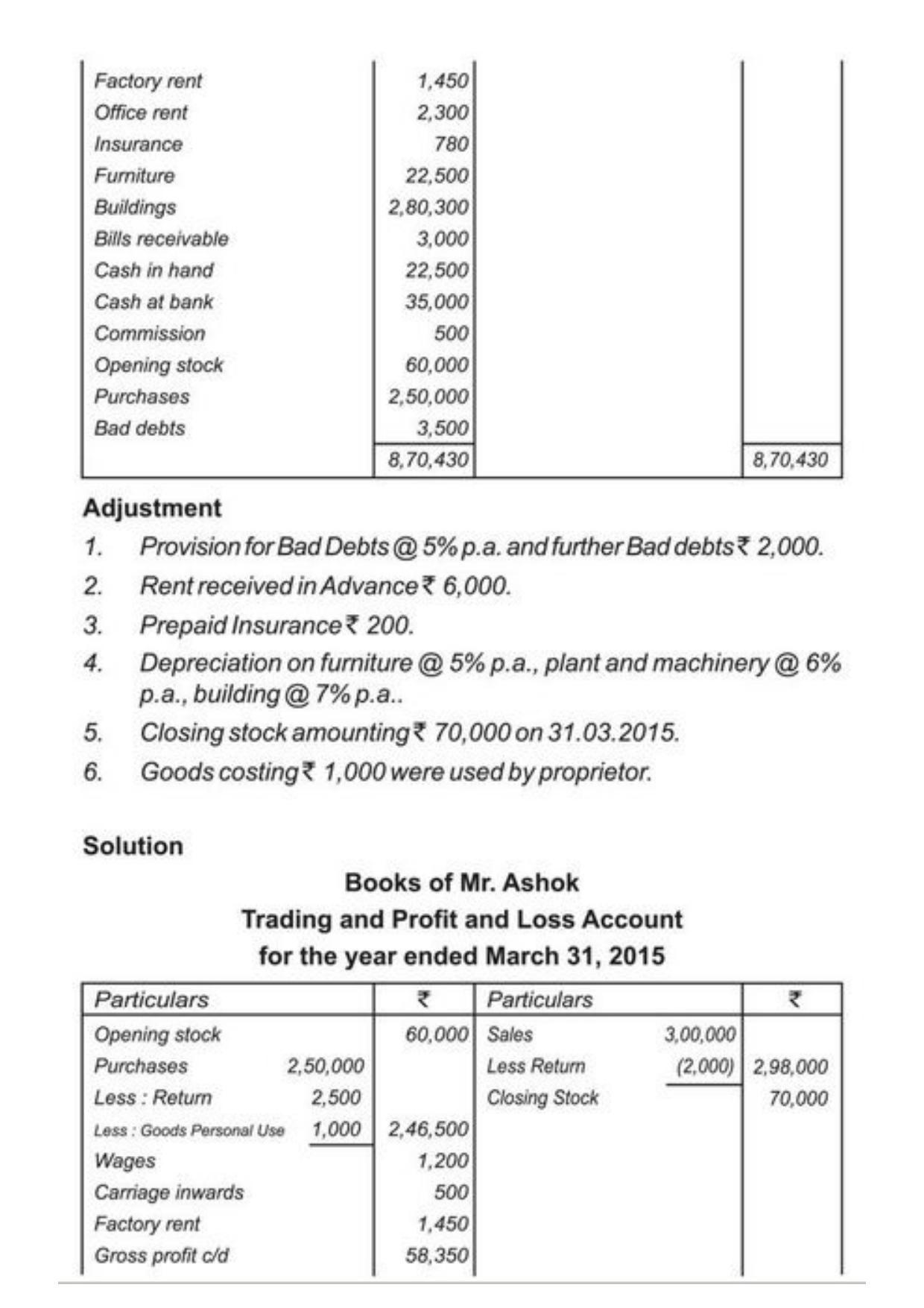 Class 11 Notes, Question & Practice Paper - Accountancy (Topic 9 : Financial Statement of Sole Proprietorship) - Page 37