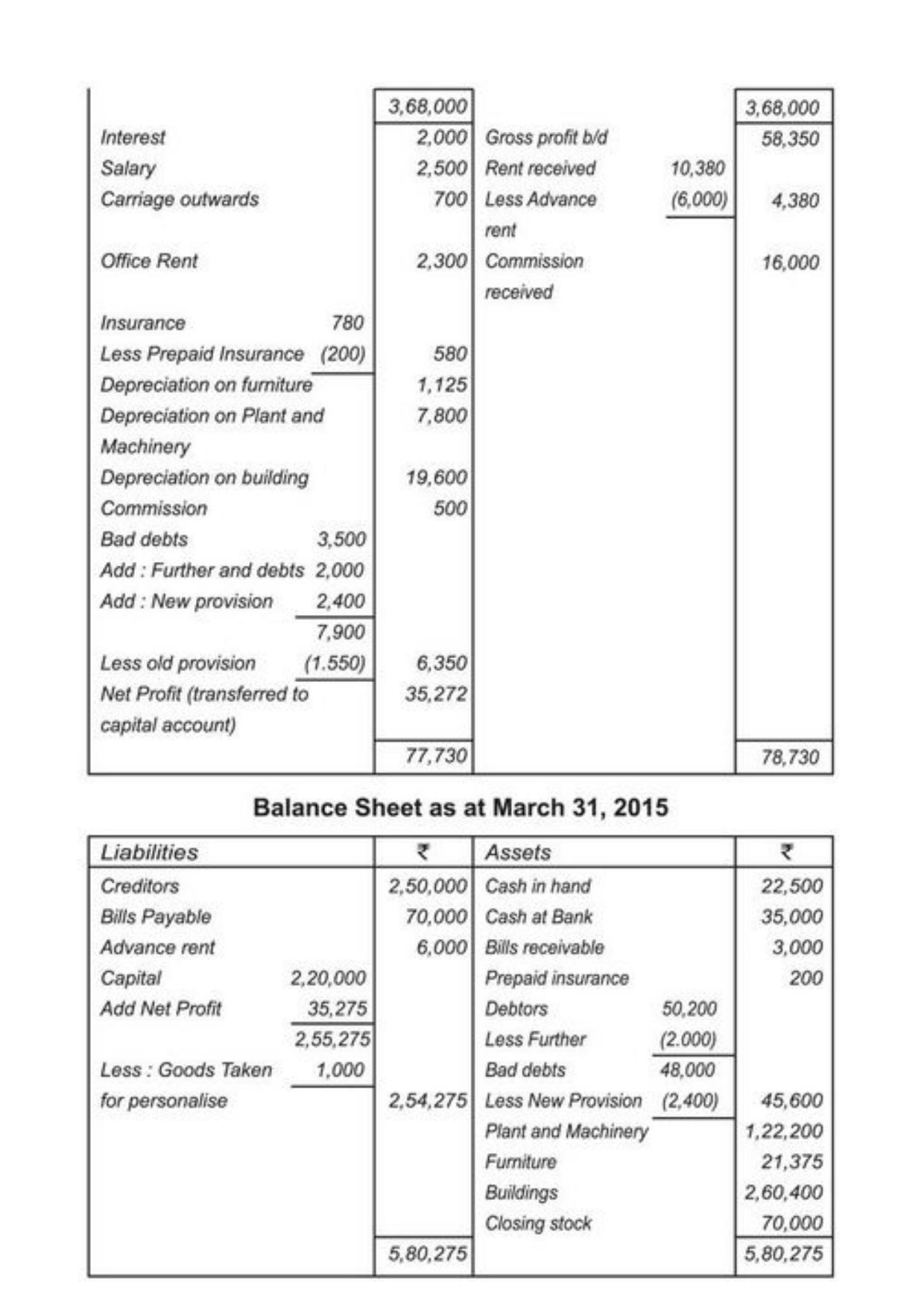 Class 11 Notes, Question & Practice Paper - Accountancy (Topic 9 : Financial Statement of Sole Proprietorship) - Page 38