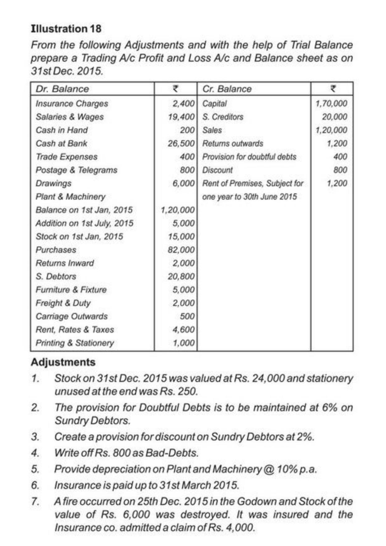 Class 11 Notes, Question & Practice Paper - Accountancy (Topic 9 : Financial Statement of Sole Proprietorship) - Page 39