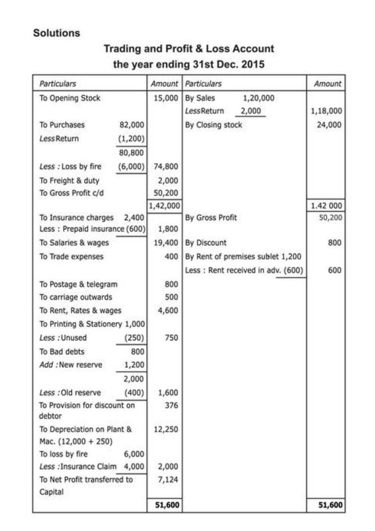Class 11 Notes, Question & Practice Paper - Accountancy (Topic 9 : Financial Statement of Sole Proprietorship) - Page 40