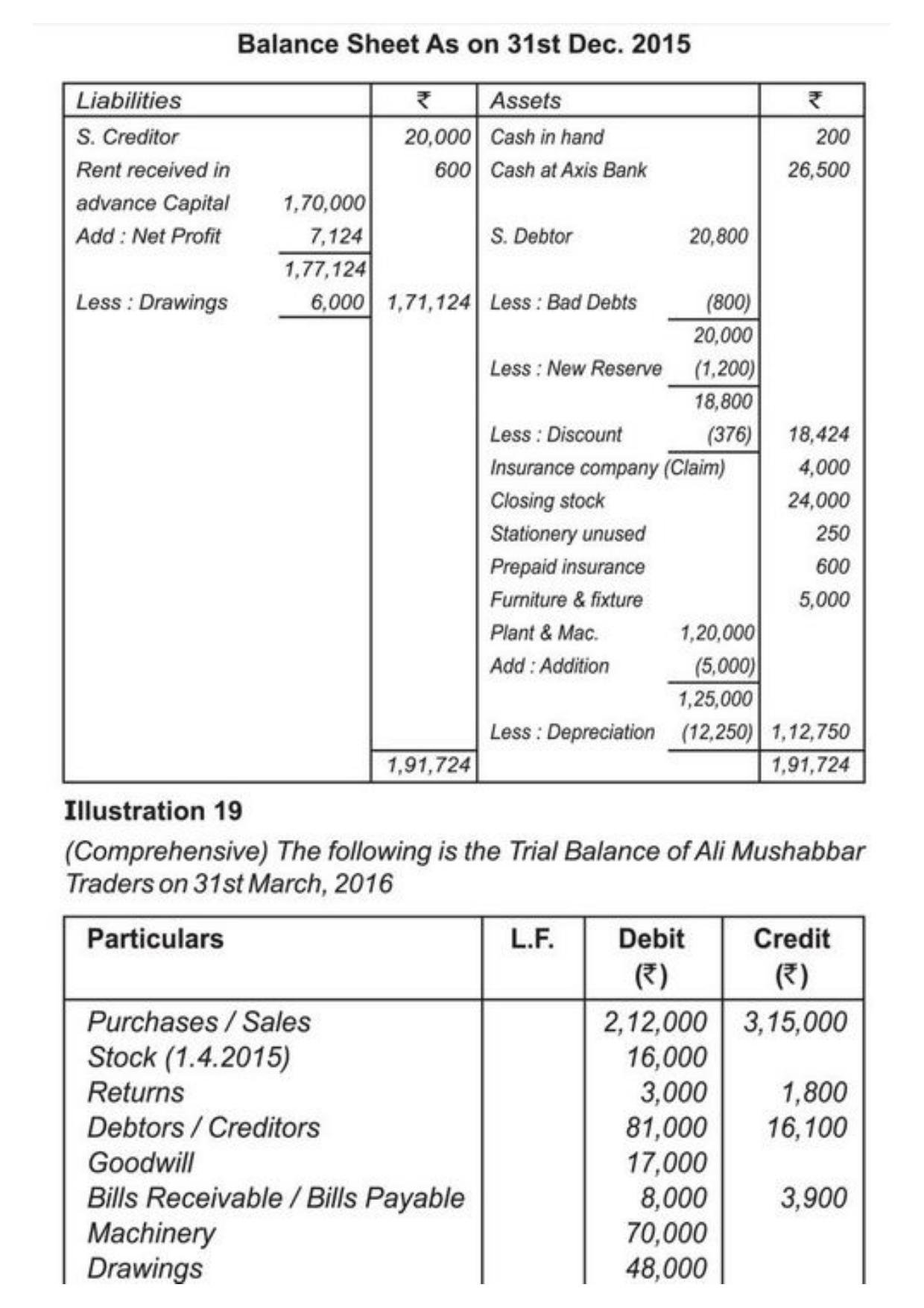 Class 11 Notes, Question & Practice Paper - Accountancy (Topic 9 : Financial Statement of Sole Proprietorship) - Page 41