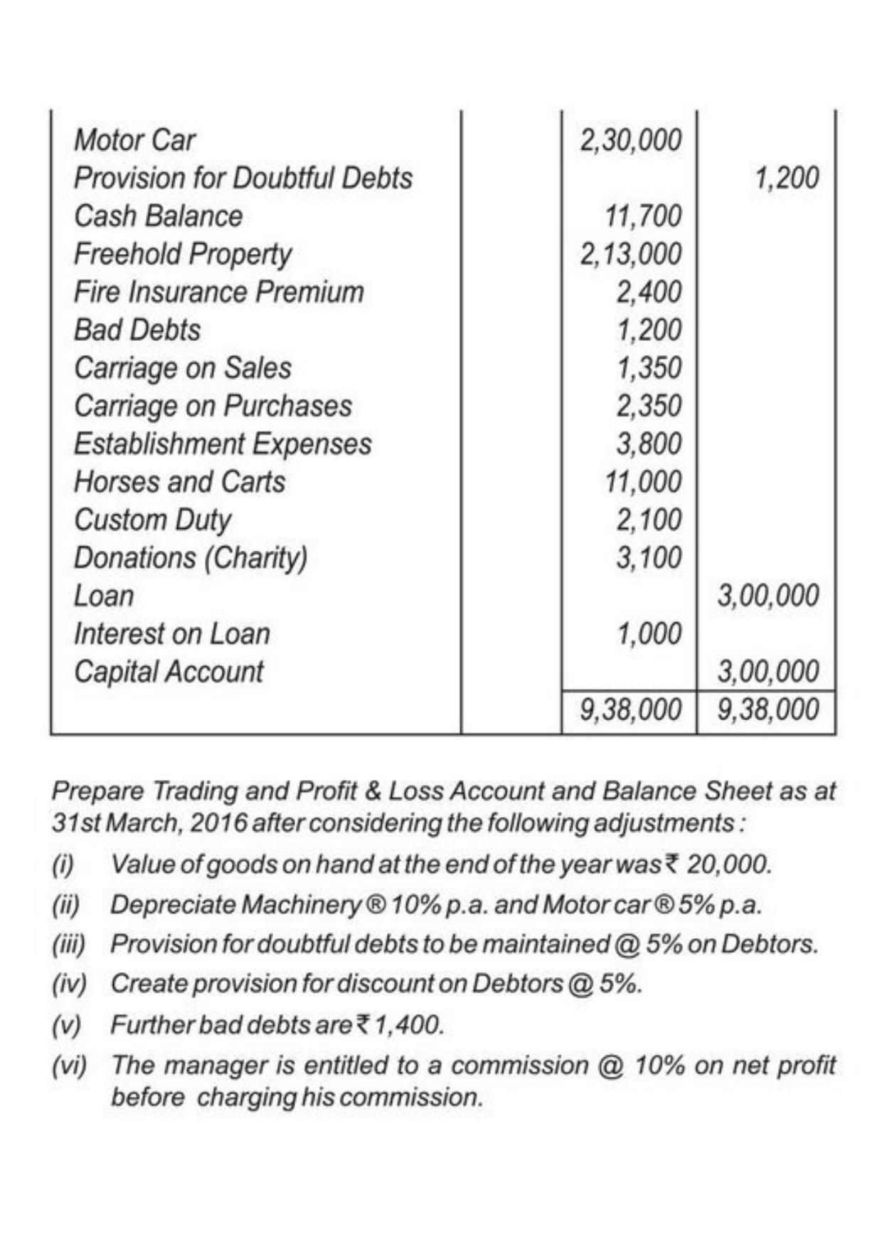 Class 11 Notes, Question & Practice Paper - Accountancy (Topic 9 : Financial Statement of Sole Proprietorship) - Page 42