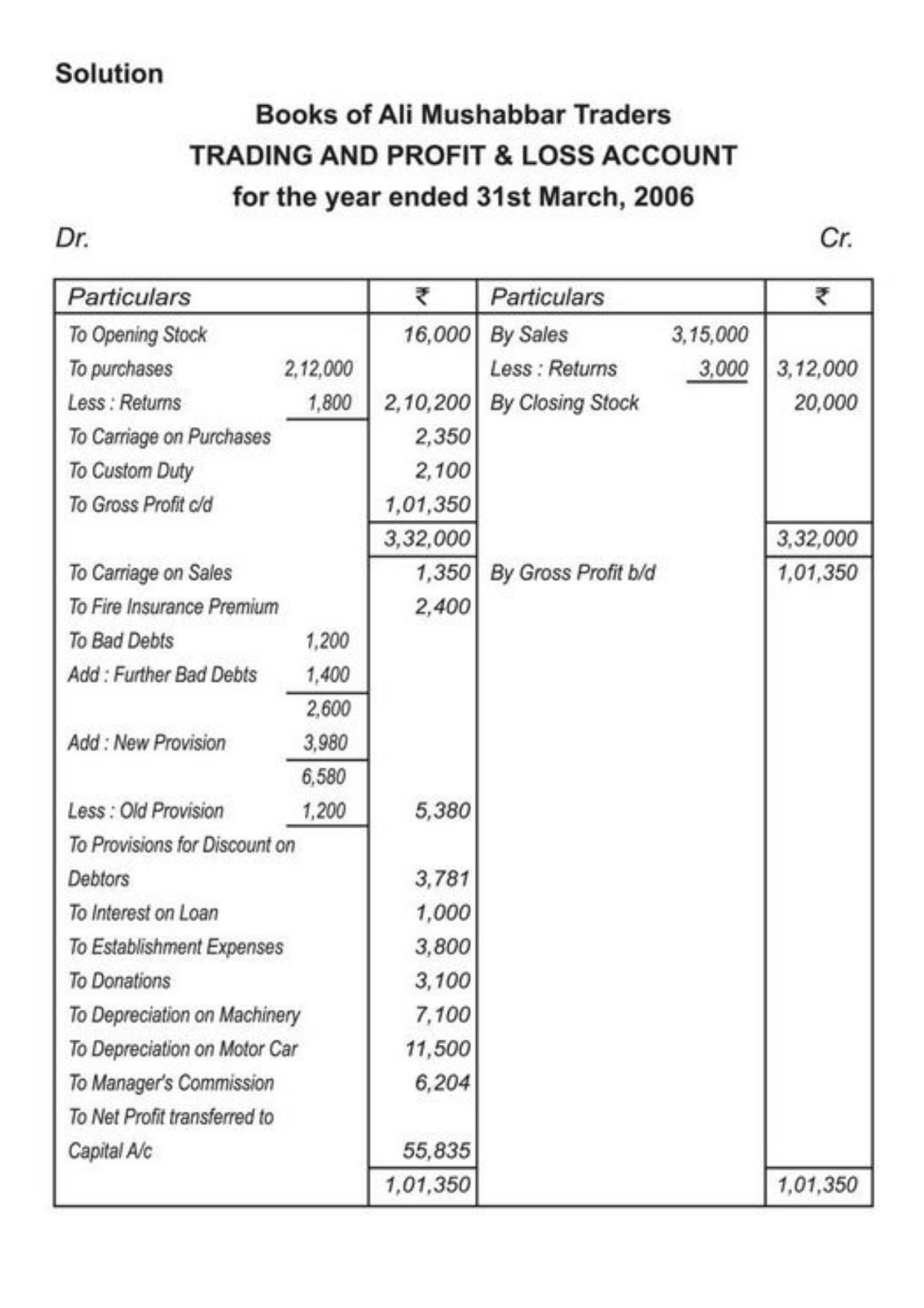 Class 11 Notes, Question & Practice Paper - Accountancy (Topic 9 : Financial Statement of Sole Proprietorship) - Page 43