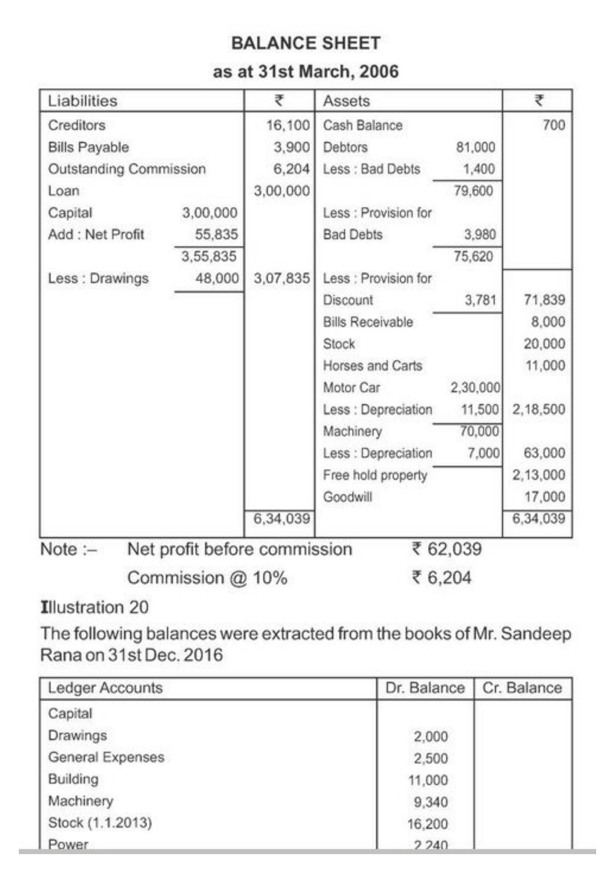 Class 11 Notes, Question & Practice Paper - Accountancy (Topic 9 : Financial Statement of Sole Proprietorship) - Page 44