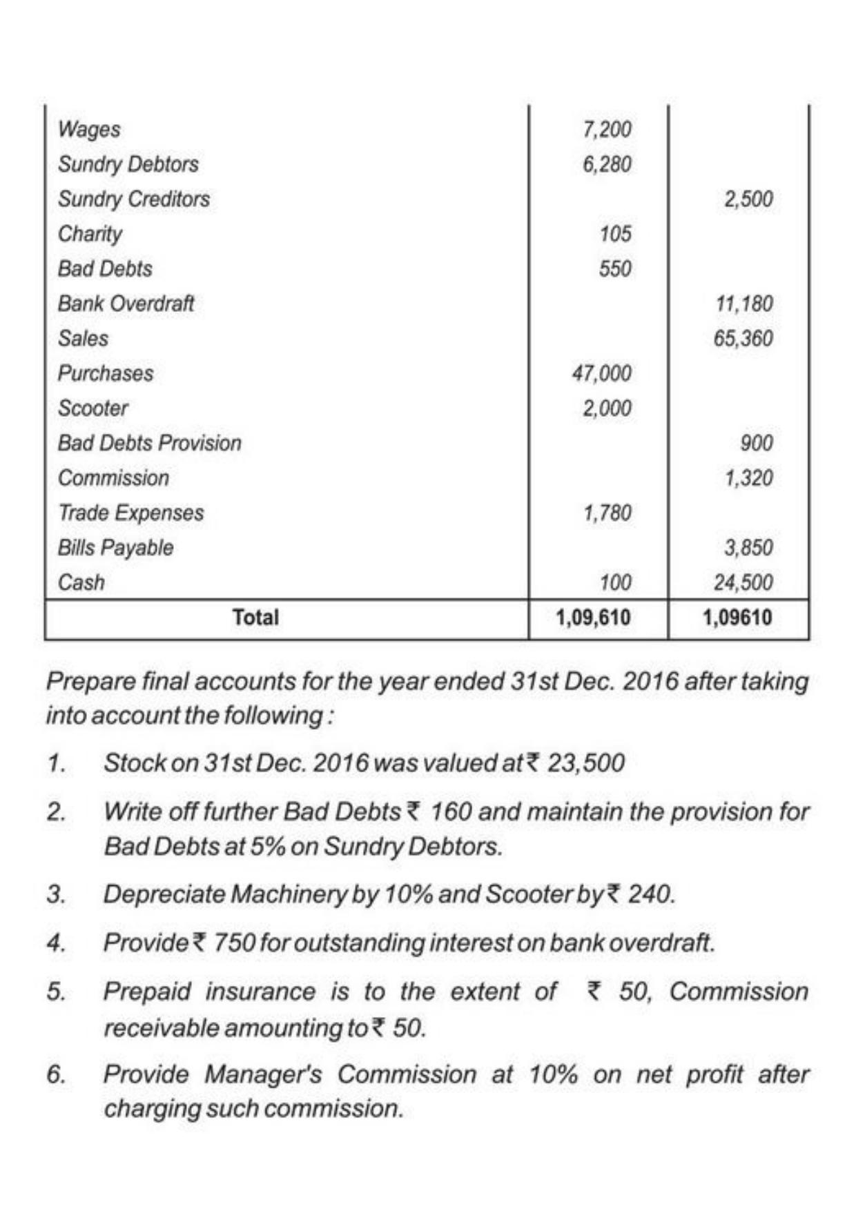 Class 11 Notes, Question & Practice Paper - Accountancy (Topic 9 : Financial Statement of Sole Proprietorship) - Page 45