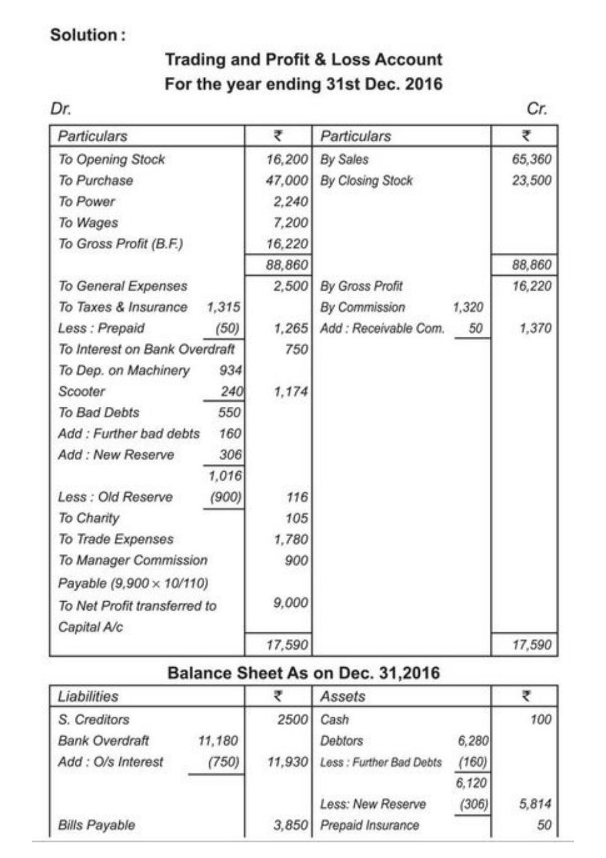 Class 11 Notes, Question & Practice Paper - Accountancy (Topic 9 : Financial Statement of Sole Proprietorship) - Page 46