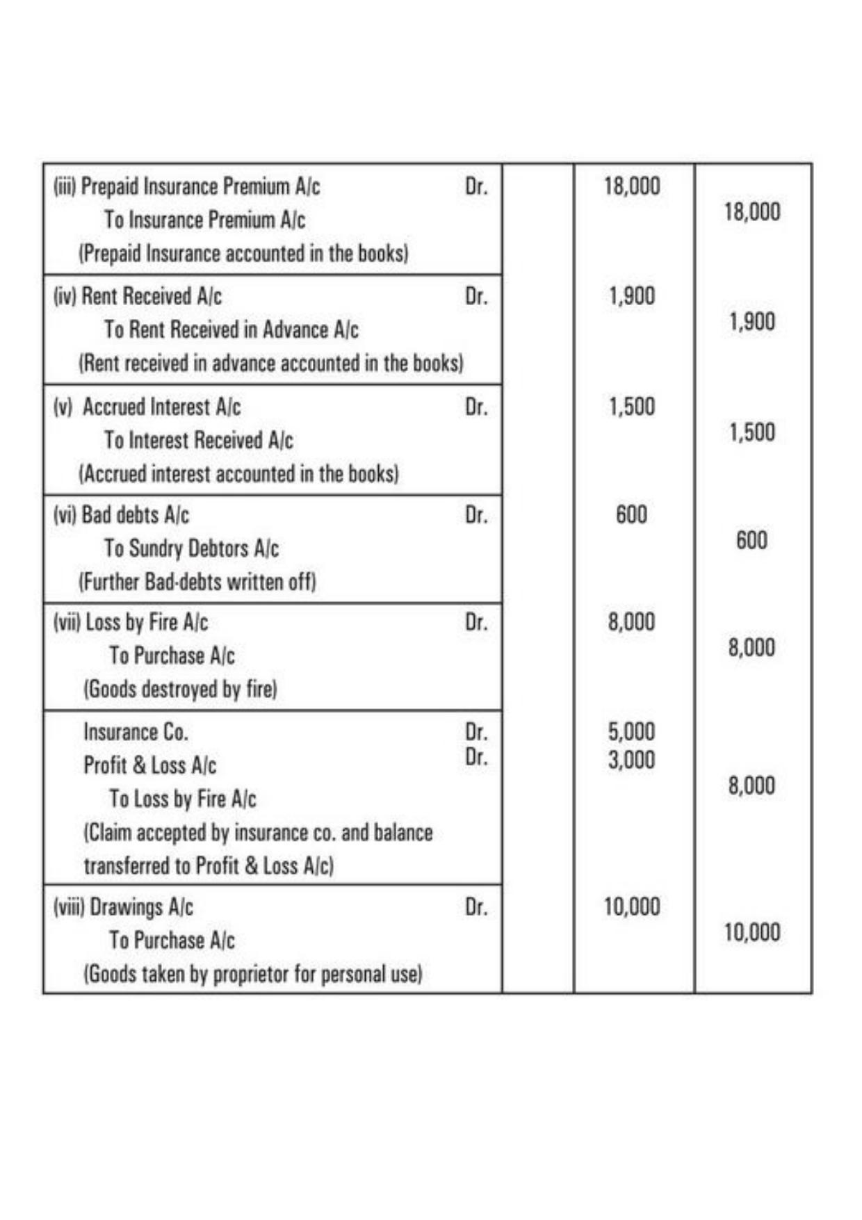 Class 11 Notes, Question & Practice Paper - Accountancy (Topic 9 : Financial Statement of Sole Proprietorship) - Page 48