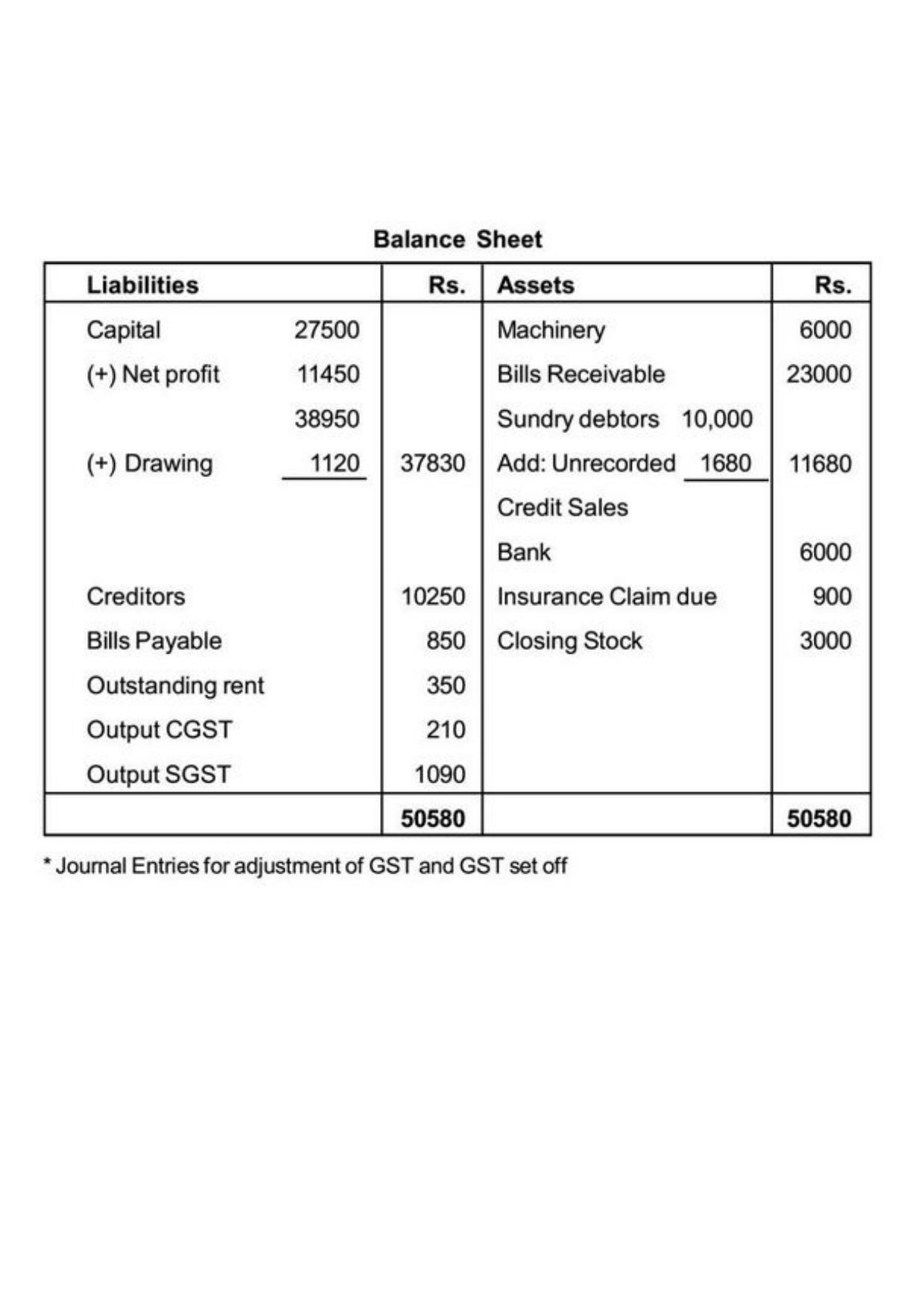 Class 11 Notes, Question & Practice Paper - Accountancy (Topic 9 : Financial Statement of Sole Proprietorship) - Page 52