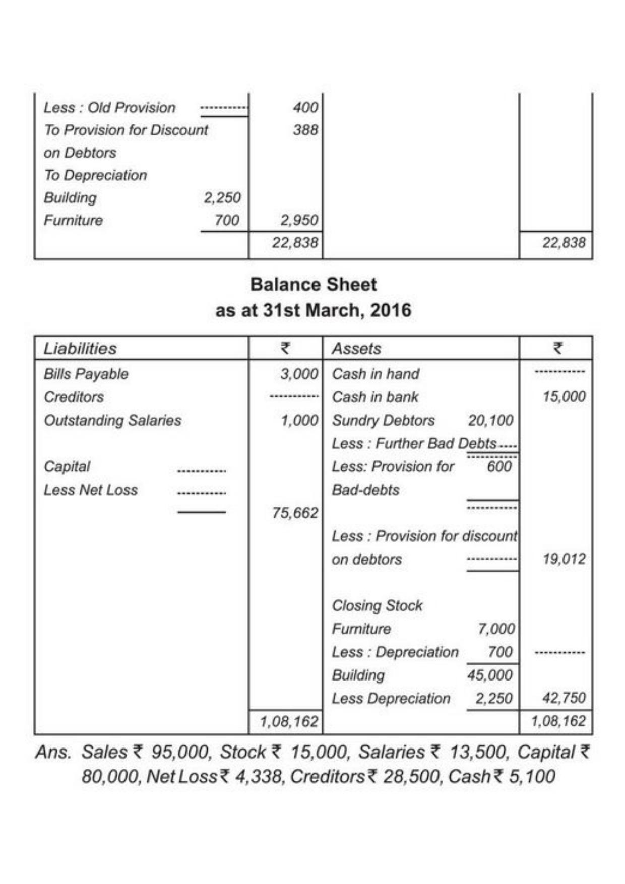 Class 11 Notes, Question & Practice Paper - Accountancy (Topic 9 : Financial Statement of Sole Proprietorship) - Page 60