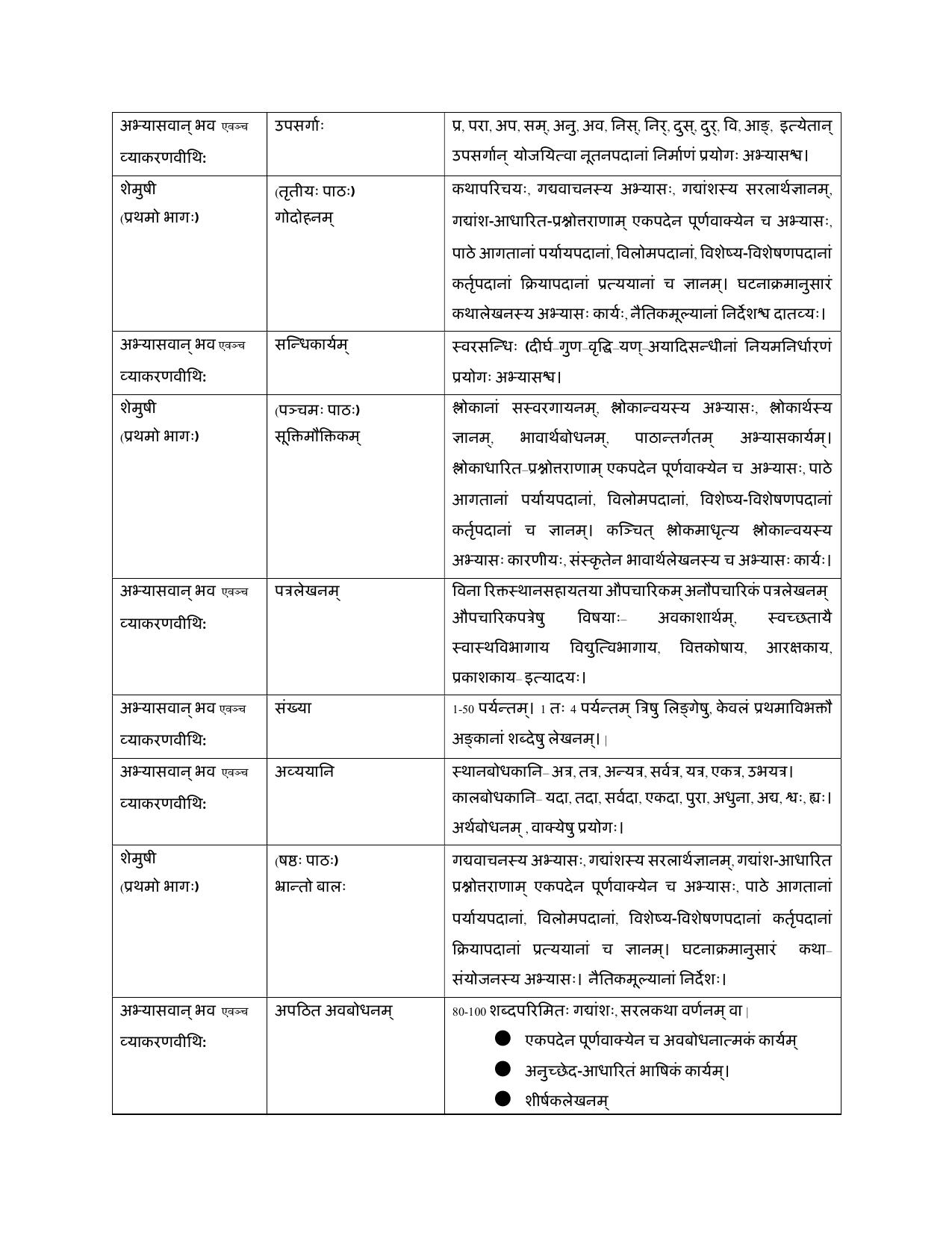 Edudel Class 9 Sanskrit (Hindi Medium) Syllabus 2025 - Page 2