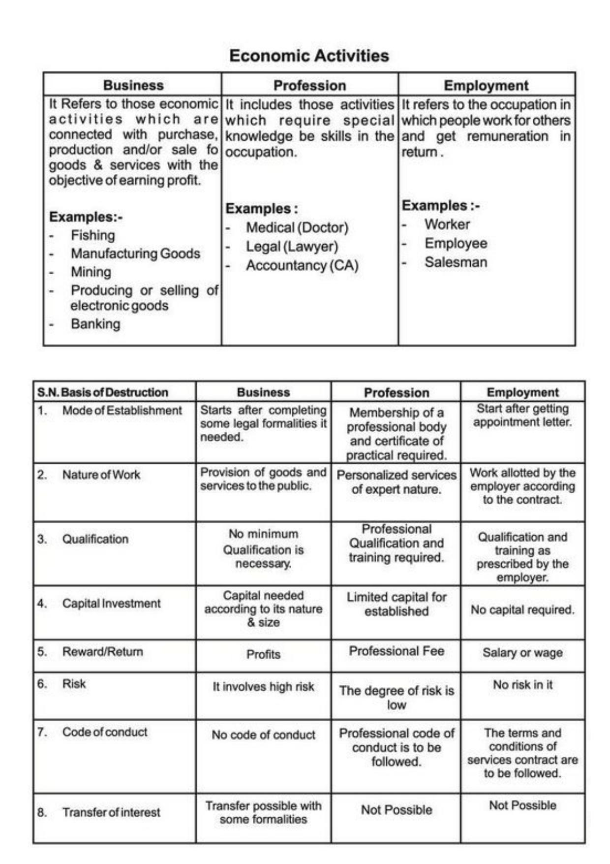 Class 11 Notes, Question & Practice Paper - Business Studies (Topic 1 : Evolution and Fundamentals of Business) - Page 8