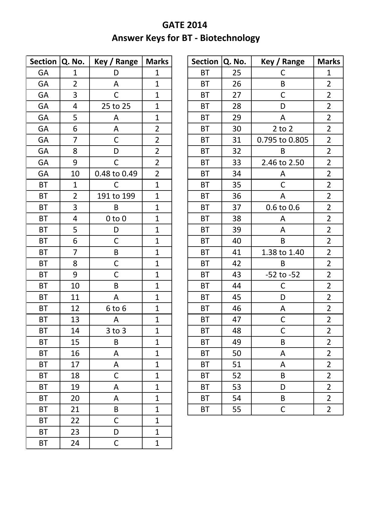 GATE 2014 Biotechnology (BT) Question Paper with Answer Key - Page 16