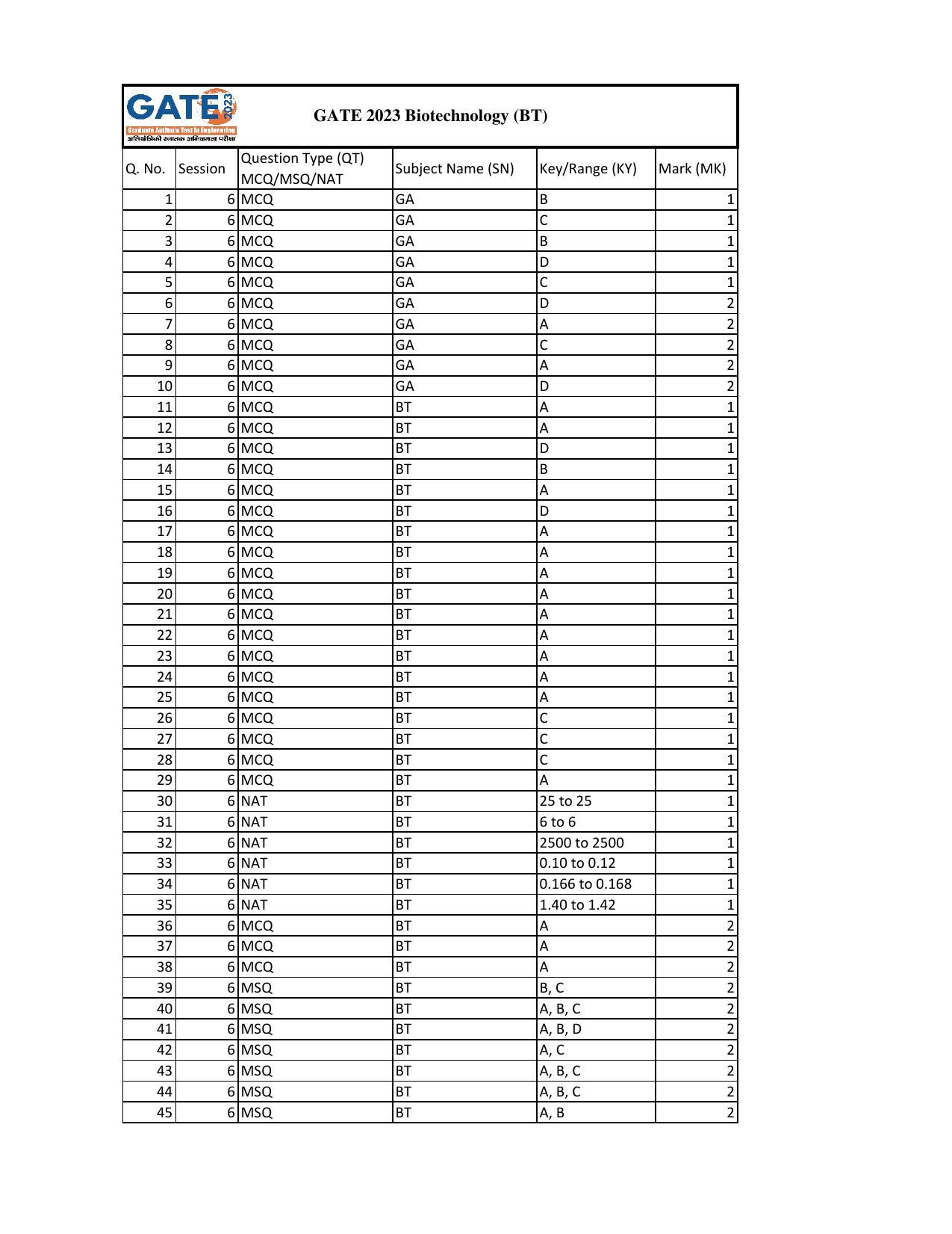 GATE 2023 Biotechnology (BT) Answer Key - Page 1