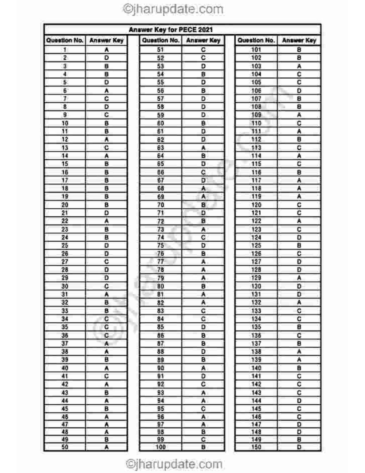 Jharkhand Polytechnic SET B 2021 Question Paper with Answers - Page 31