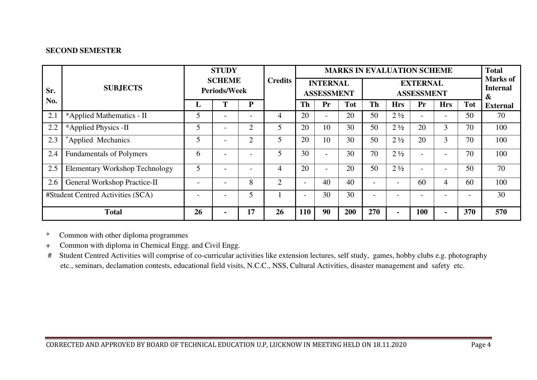 SYLLABUS FOR FIRST SEMESTER SESSION (2020-2021) - SIX SEMESTER DIPLOMA COURSE IN PLASTIC MOULD TECHNOLOGY - Page 4