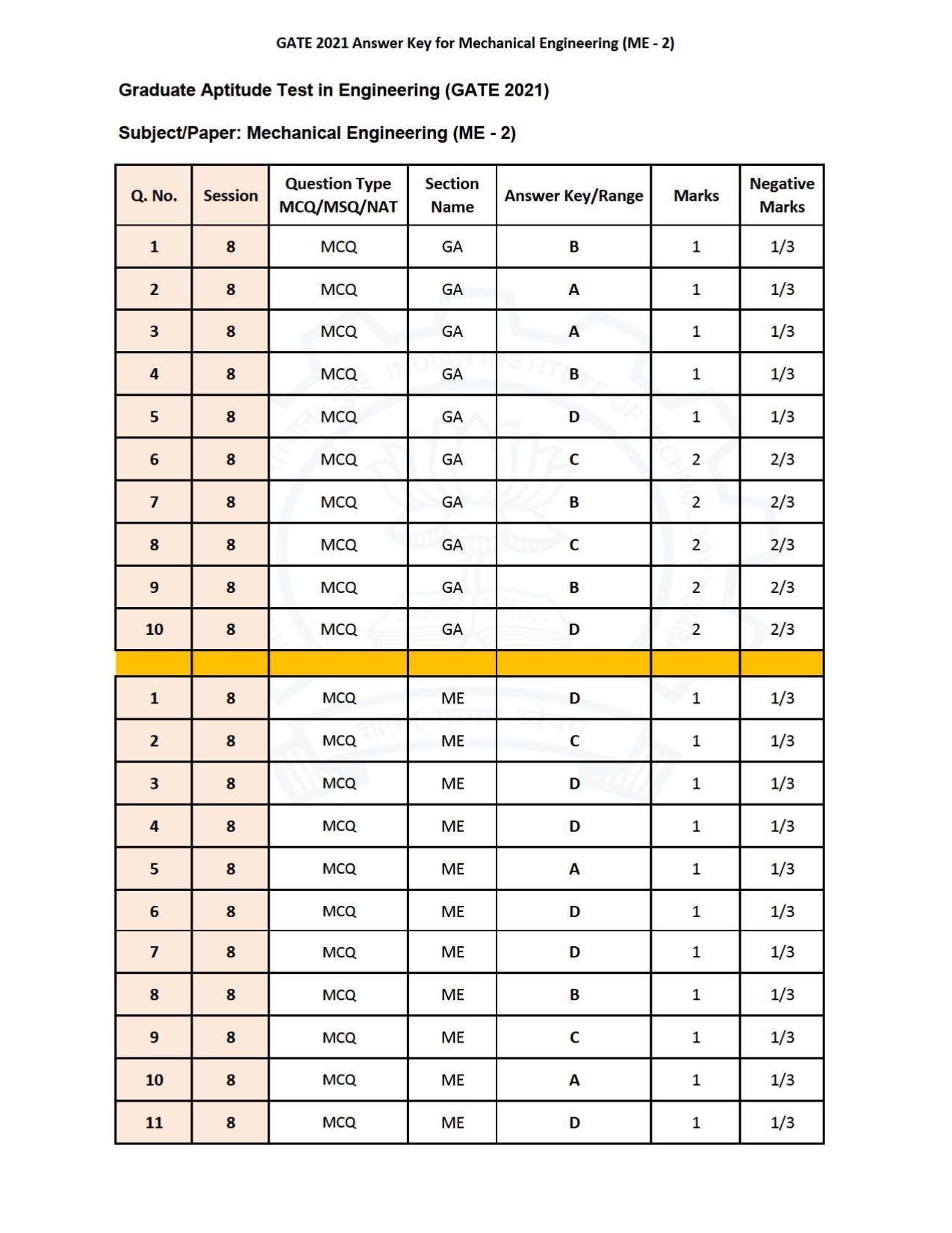 GATE 2021 Mechanical Engineering (ME) Question Paper - Page 68