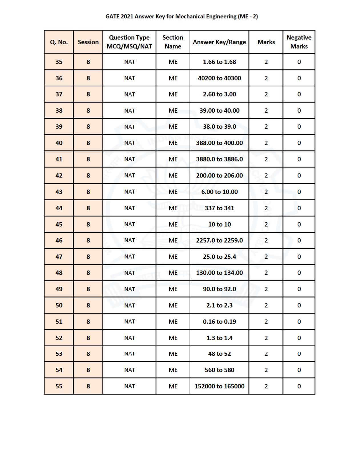 GATE 2021 Mechanical Engineering (ME) Question Paper - Page 70