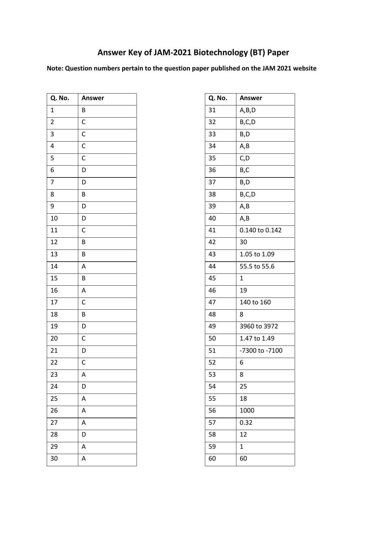 IIT JAM 2021 Biotechnolgy (BT) Answer Key - Page 1