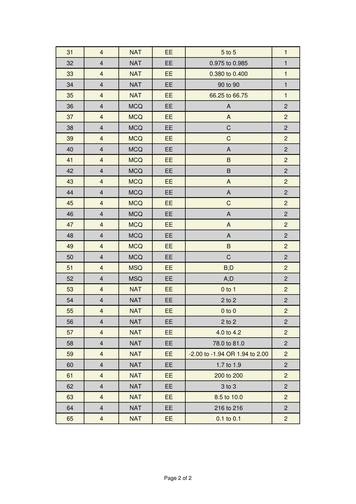 GATE 2025 Electrical Engineering (EE) Answer Key - Page 2