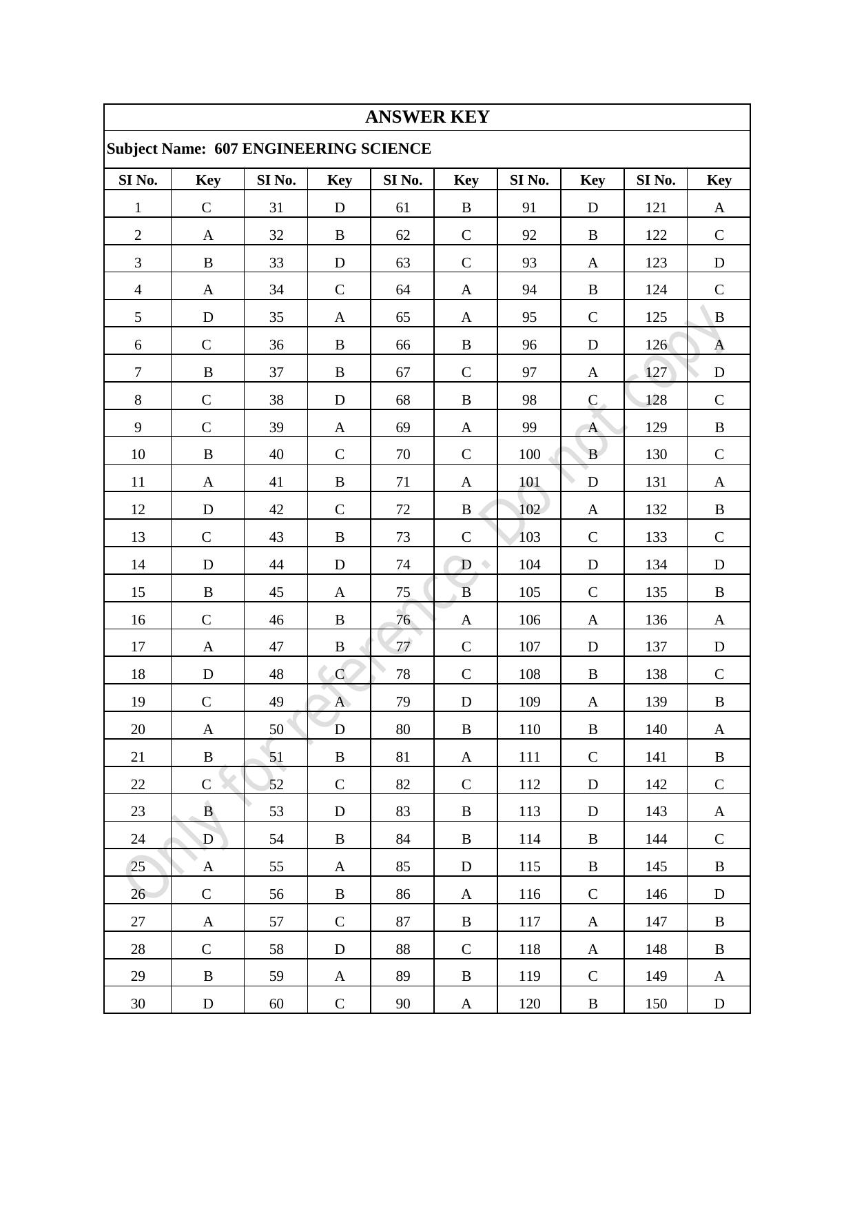 CUSAT CAT 2021 Engineering Science Question Paper - Page 28