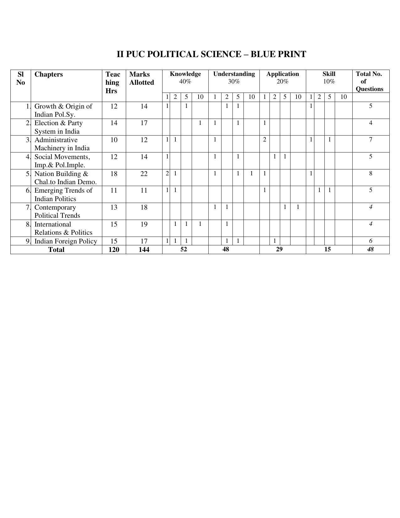 Karnataka II PUC Political Science Model Question Paper 2023 - Page 1