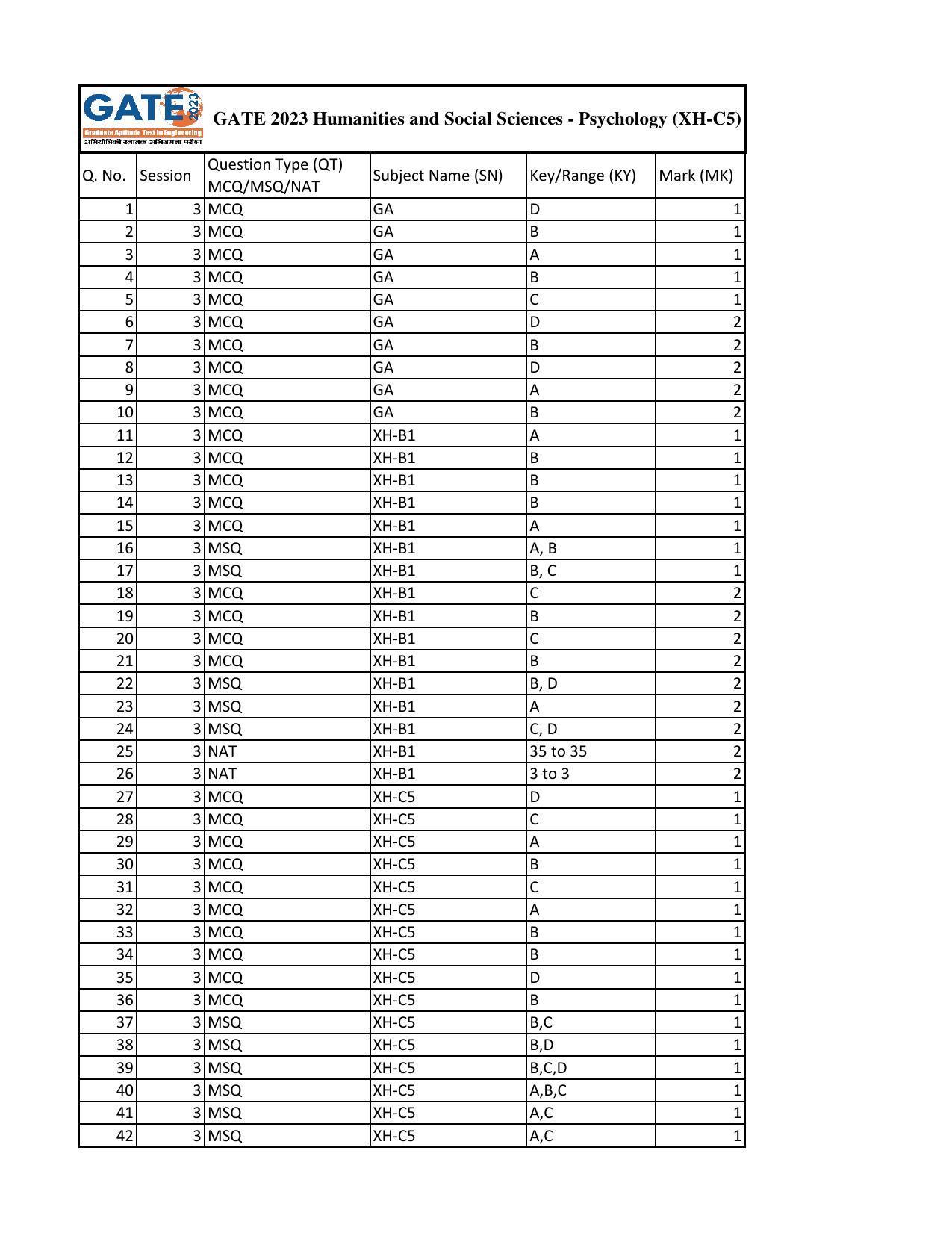GATE 2023 Humanities & Social Sciences – Psychology (XH-C5) Answer Key - Page 1
