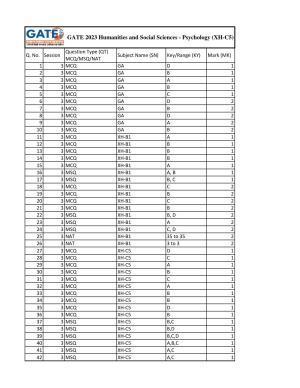 GATE 2023 Humanities & Social Sciences – Psychology (XH-C5) Answer Key
